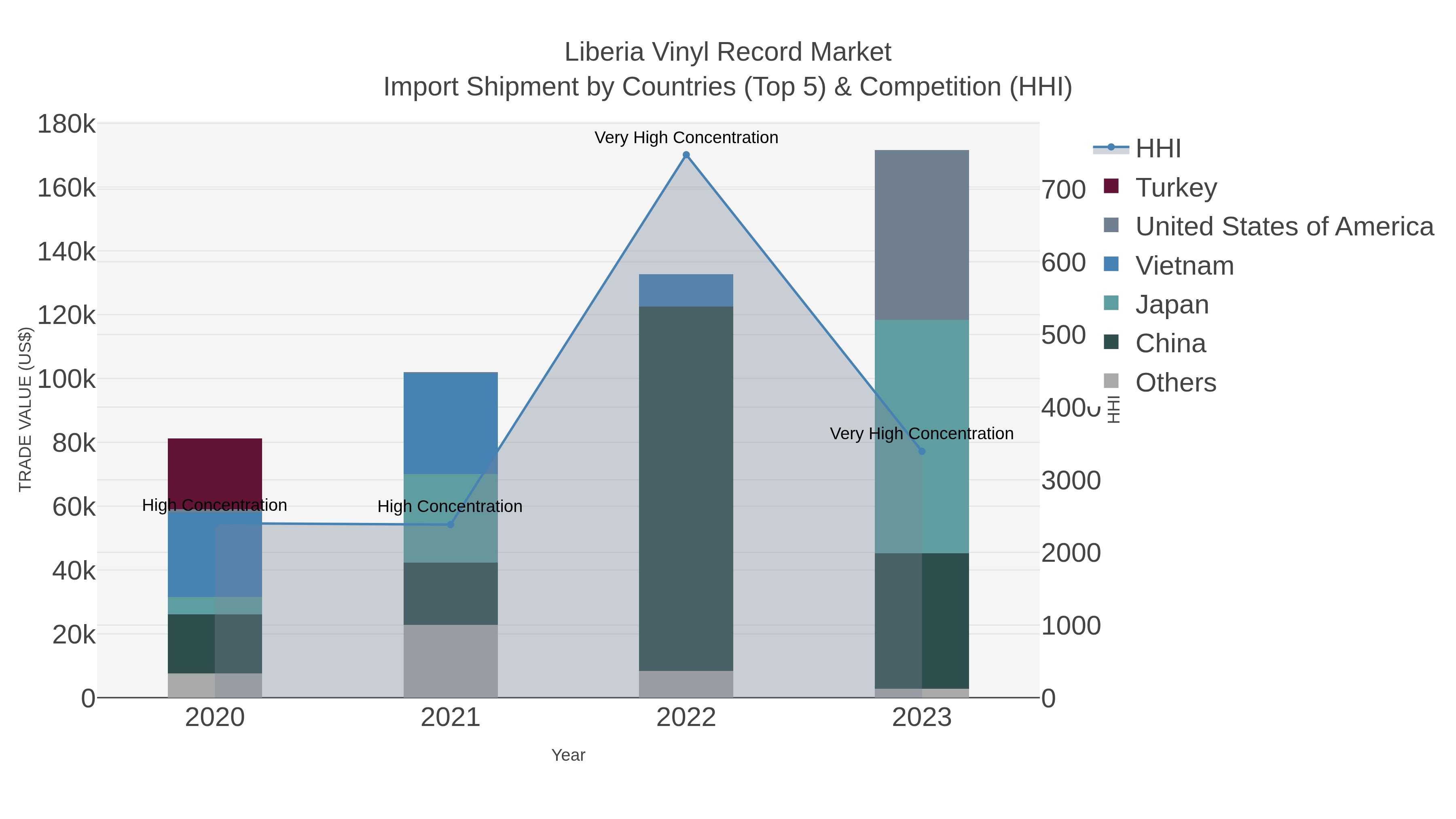 Liberia Vinyl Record Market Import Shipment by Countries (Top 5) & Competition (HHI)