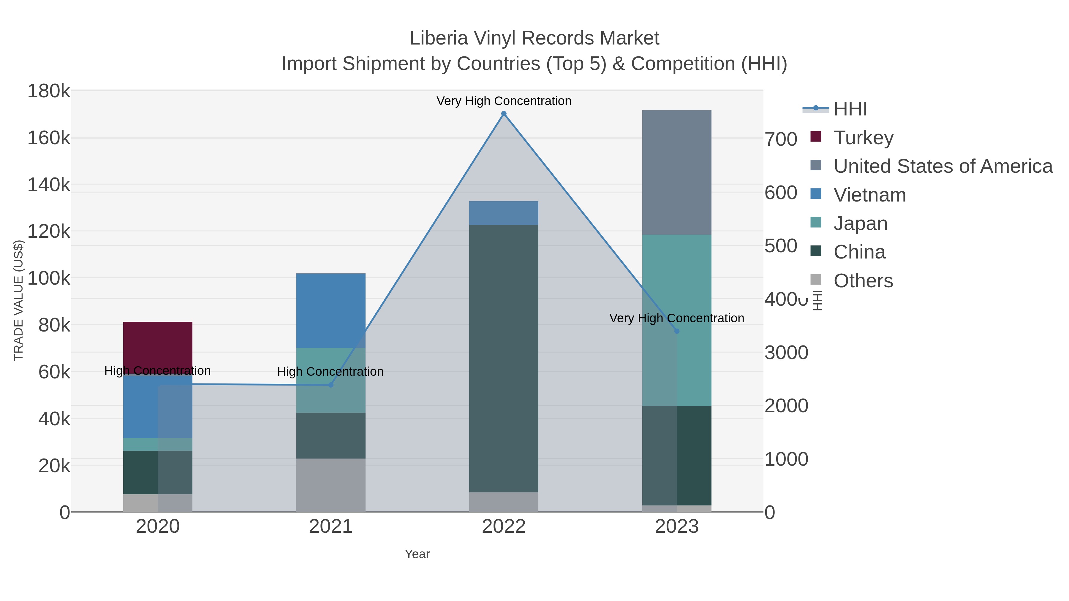 Liberia Vinyl Records Market Import Shipment by Countries (Top 5) & Competition (HHI)
