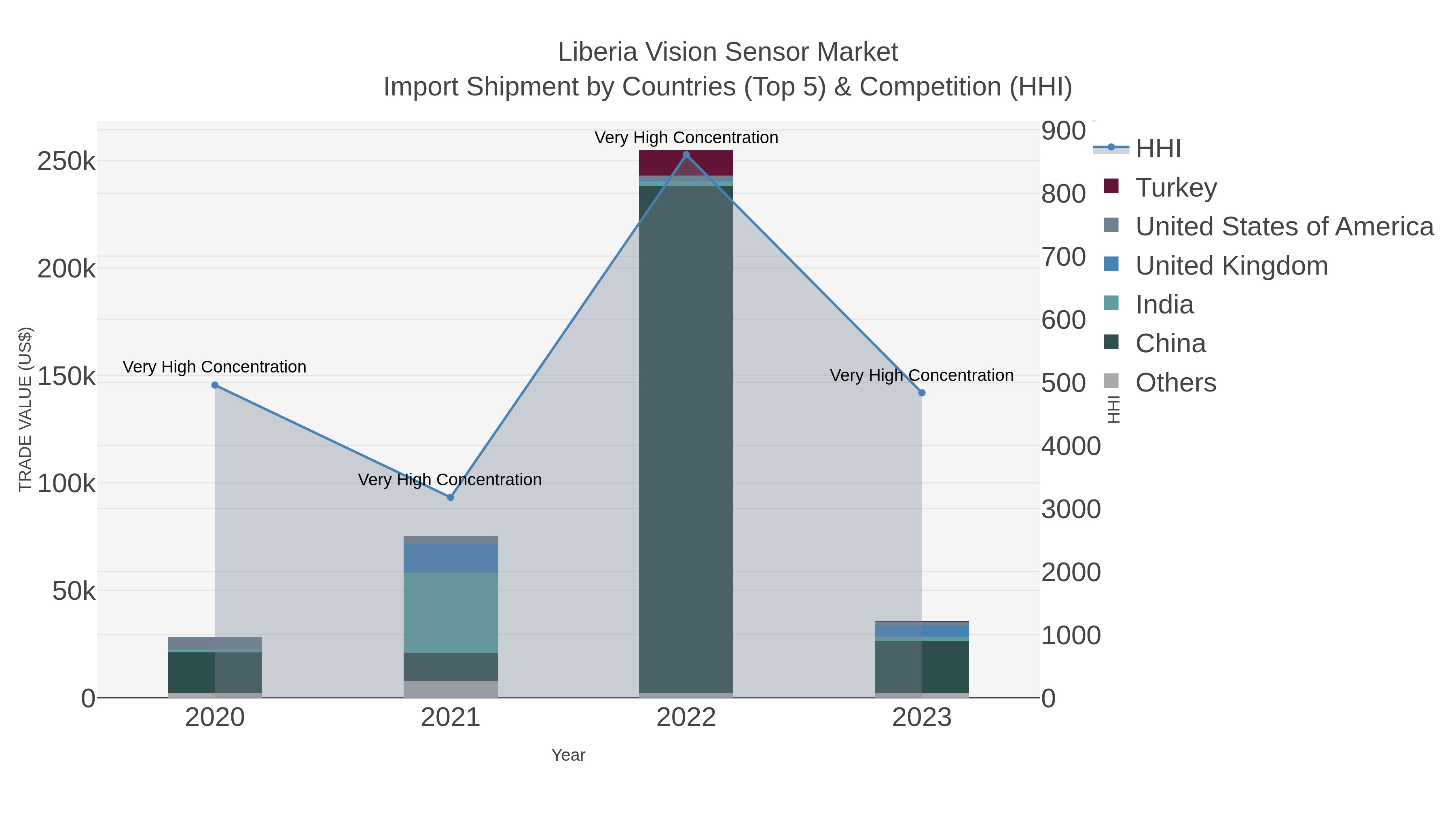 Liberia Vision Sensor Market Import Shipment by Countries (Top 5) & Competition (HHI)