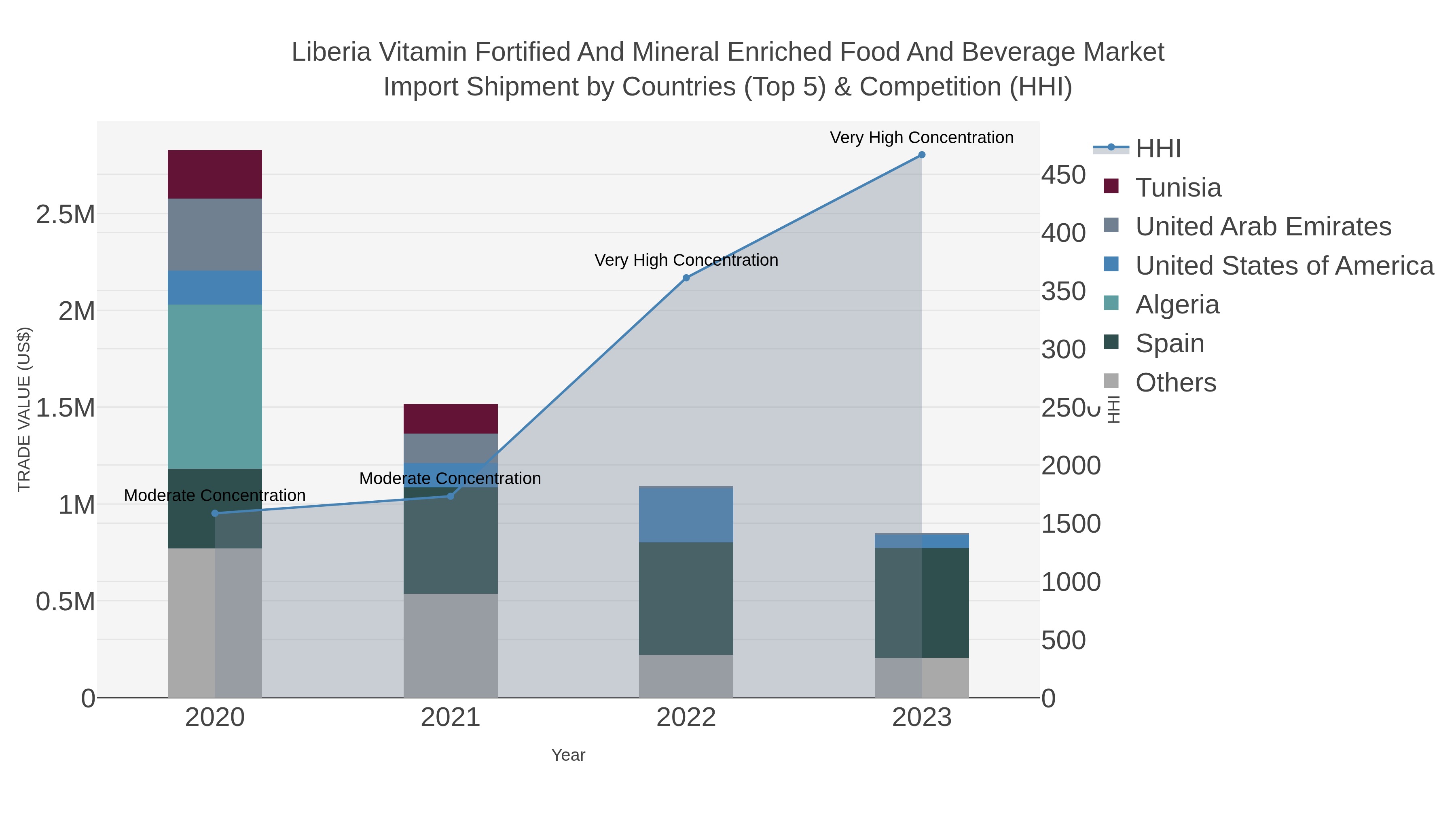 Liberia Vitamin Fortified And Mineral Enriched Food And Beverage Market Import Shipment by Countries (Top 5) & Competition (HHI)