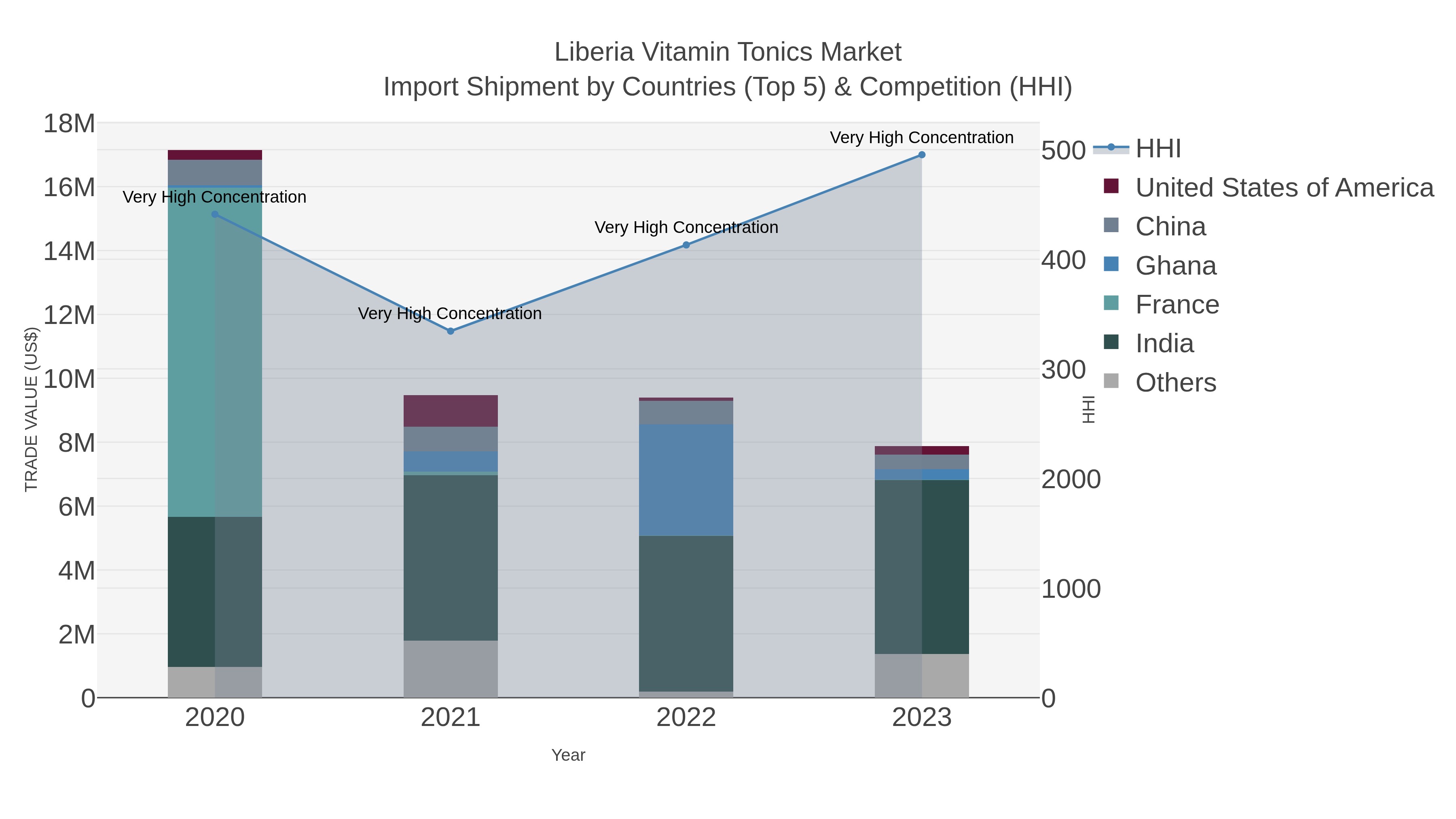 Liberia Vitamin Tonics Market Import Shipment by Countries (Top 5) & Competition (HHI)
