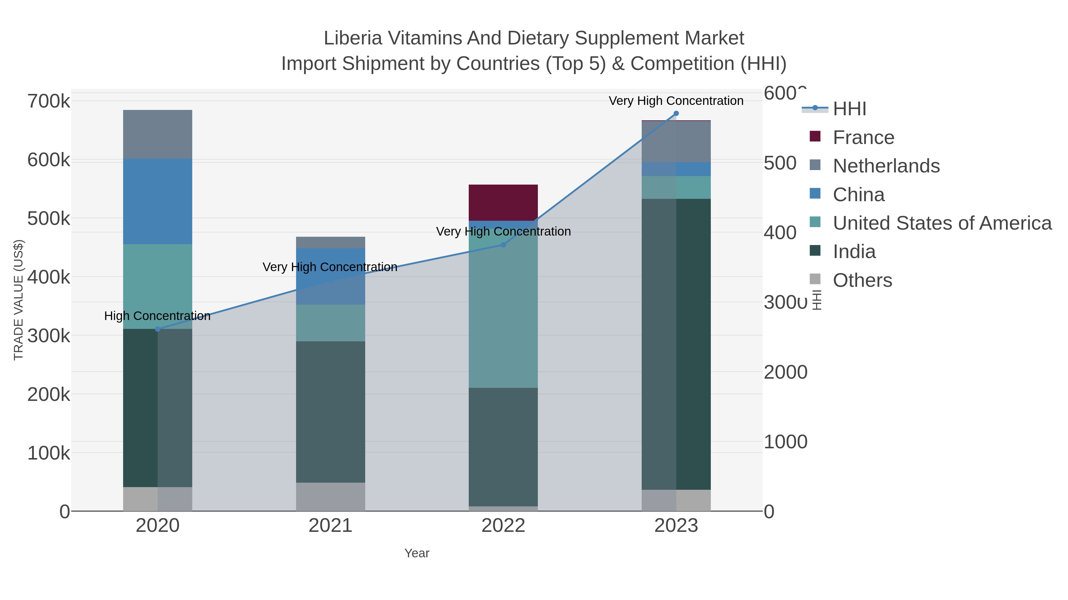 Liberia Vitamins And Dietary Supplement Market Import Shipment by Countries (Top 5) & Competition (HHI)