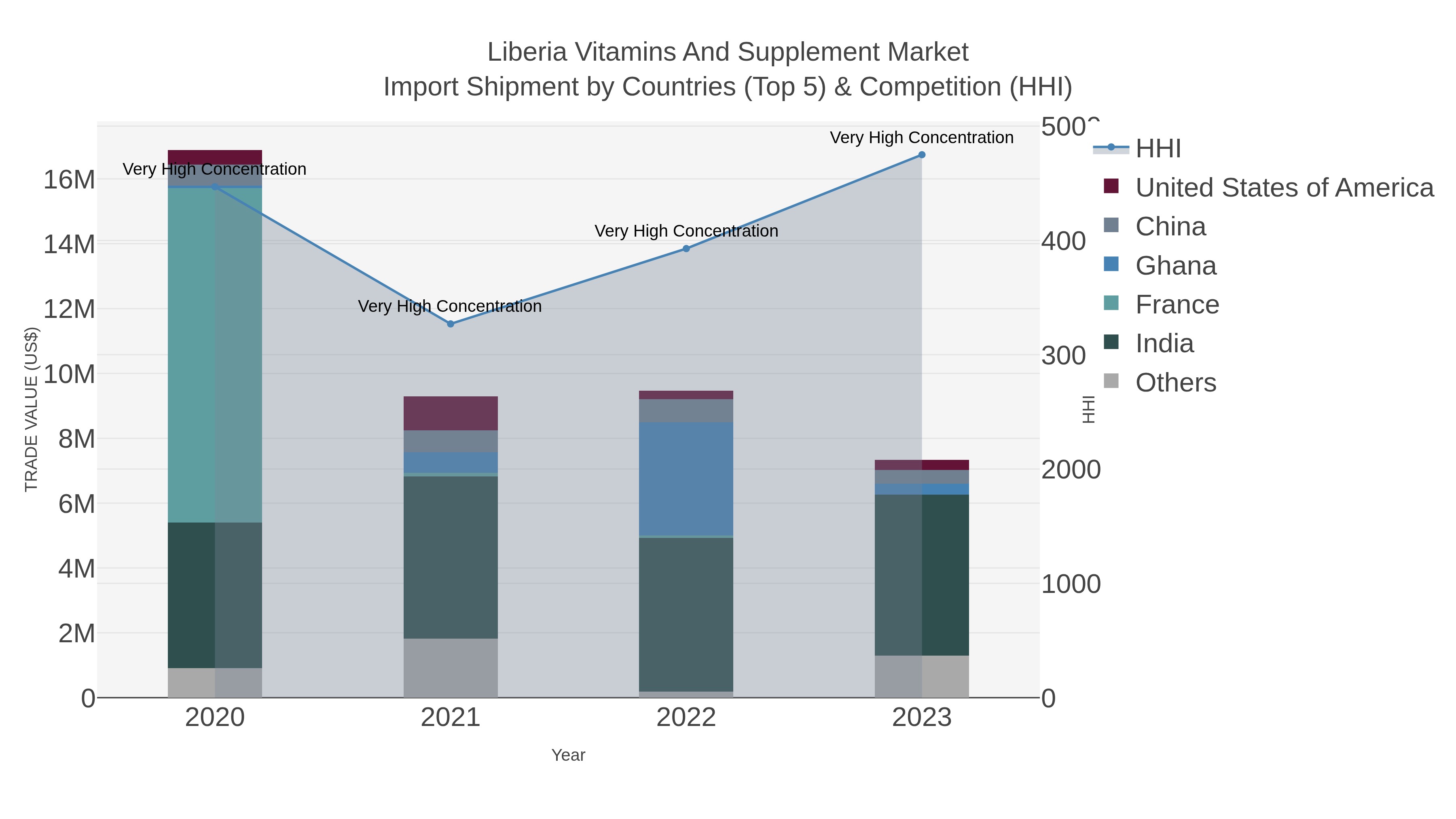 Liberia Vitamins And Supplement Market Import Shipment by Countries (Top 5) & Competition (HHI)