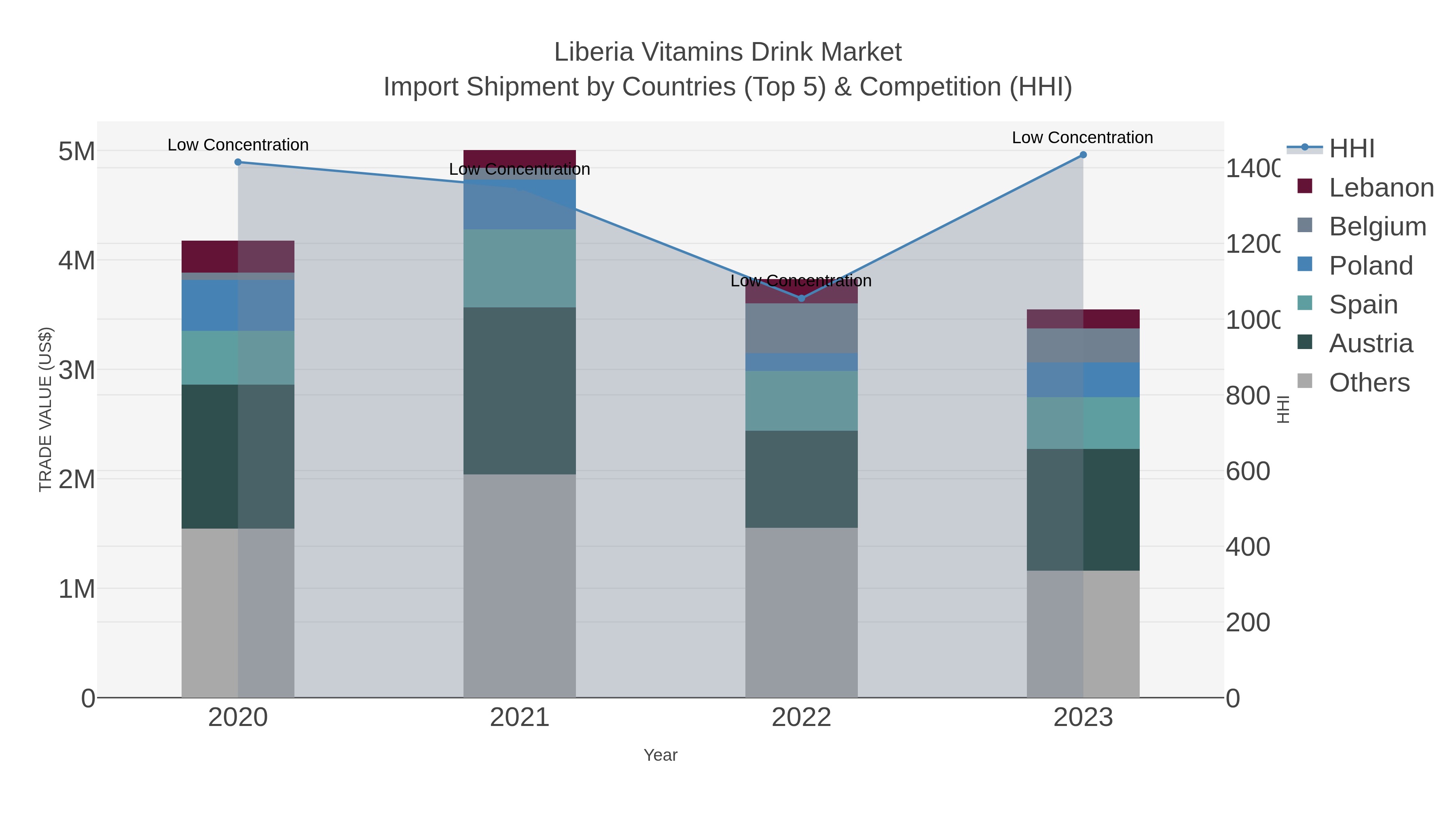 Liberia Vitamins Drink Market Import Shipment by Countries (Top 5) & Competition (HHI)
