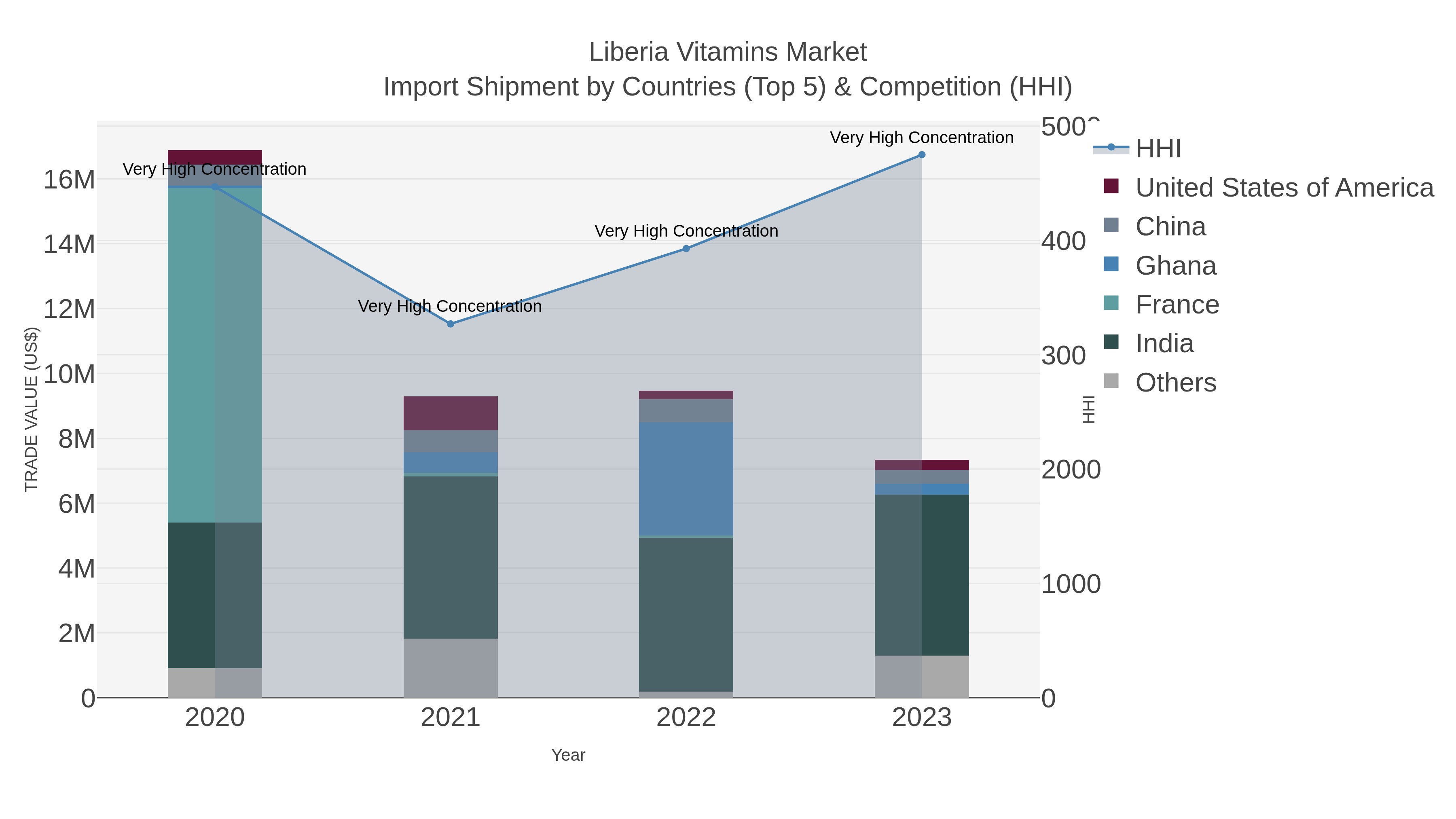 Liberia Vitamins Market Import Shipment by Countries (Top 5) & Competition (HHI)