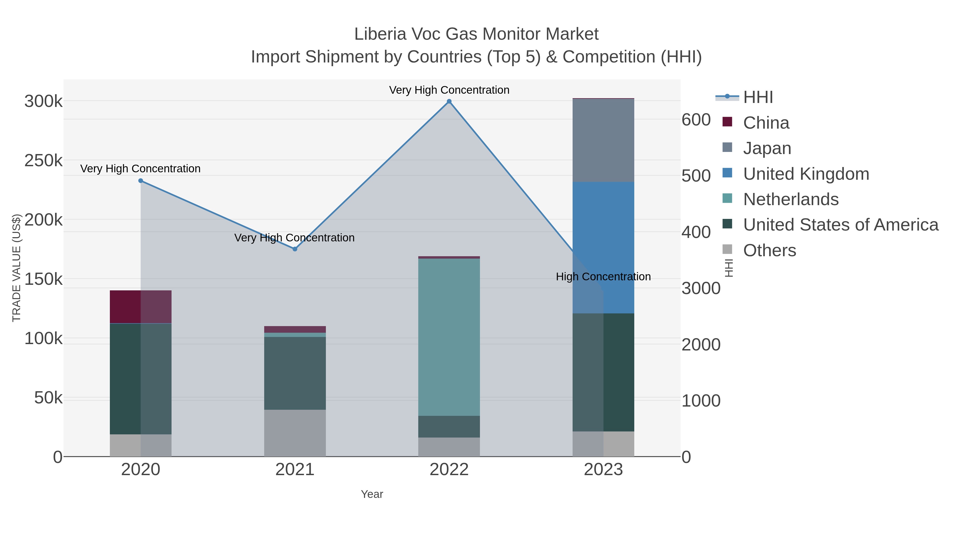 Liberia Voc Gas Monitor Market Import Shipment by Countries (Top 5) & Competition (HHI)