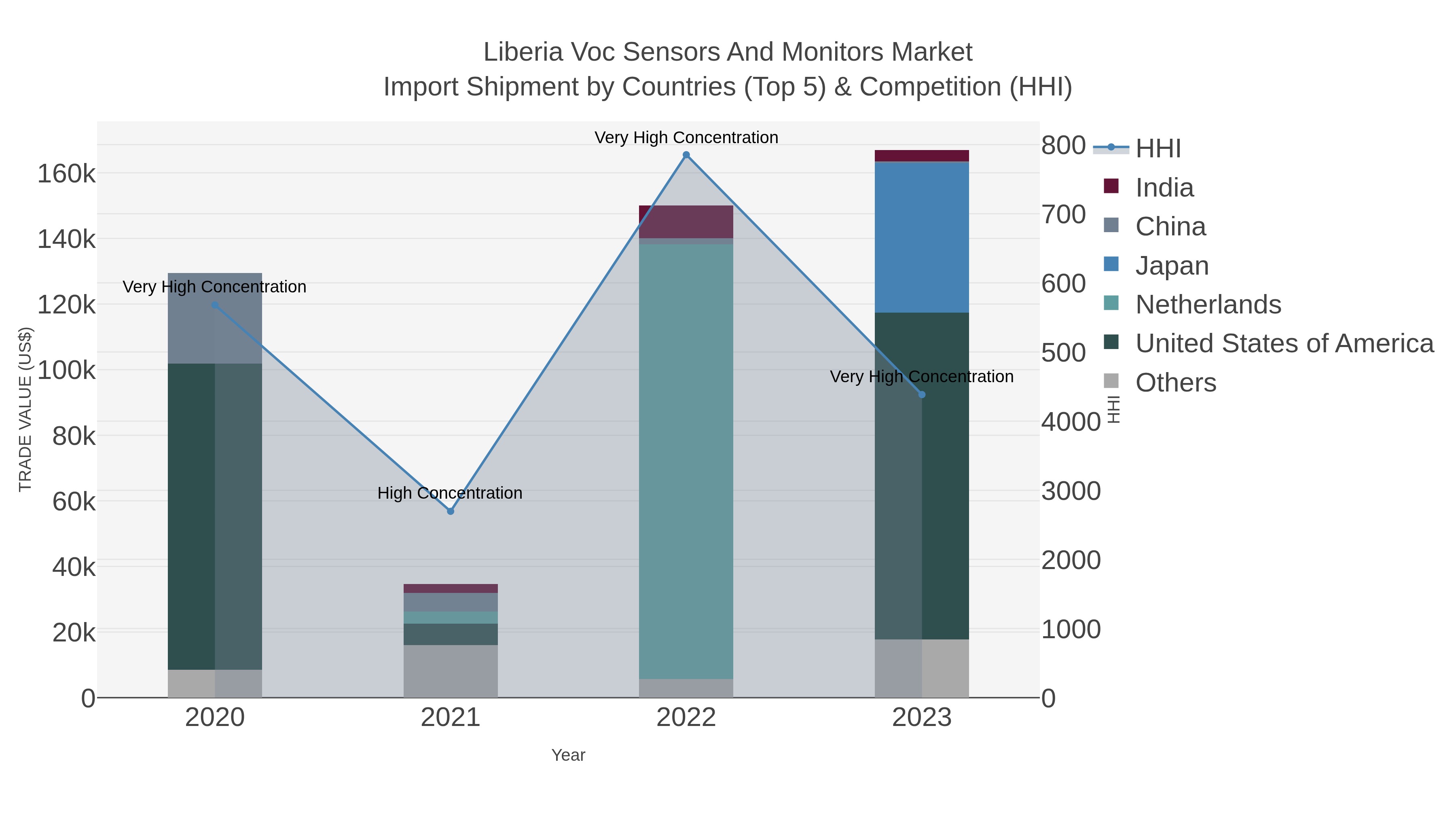 Liberia Voc Sensors And Monitors Market Import Shipment by Countries (Top 5) & Competition (HHI)