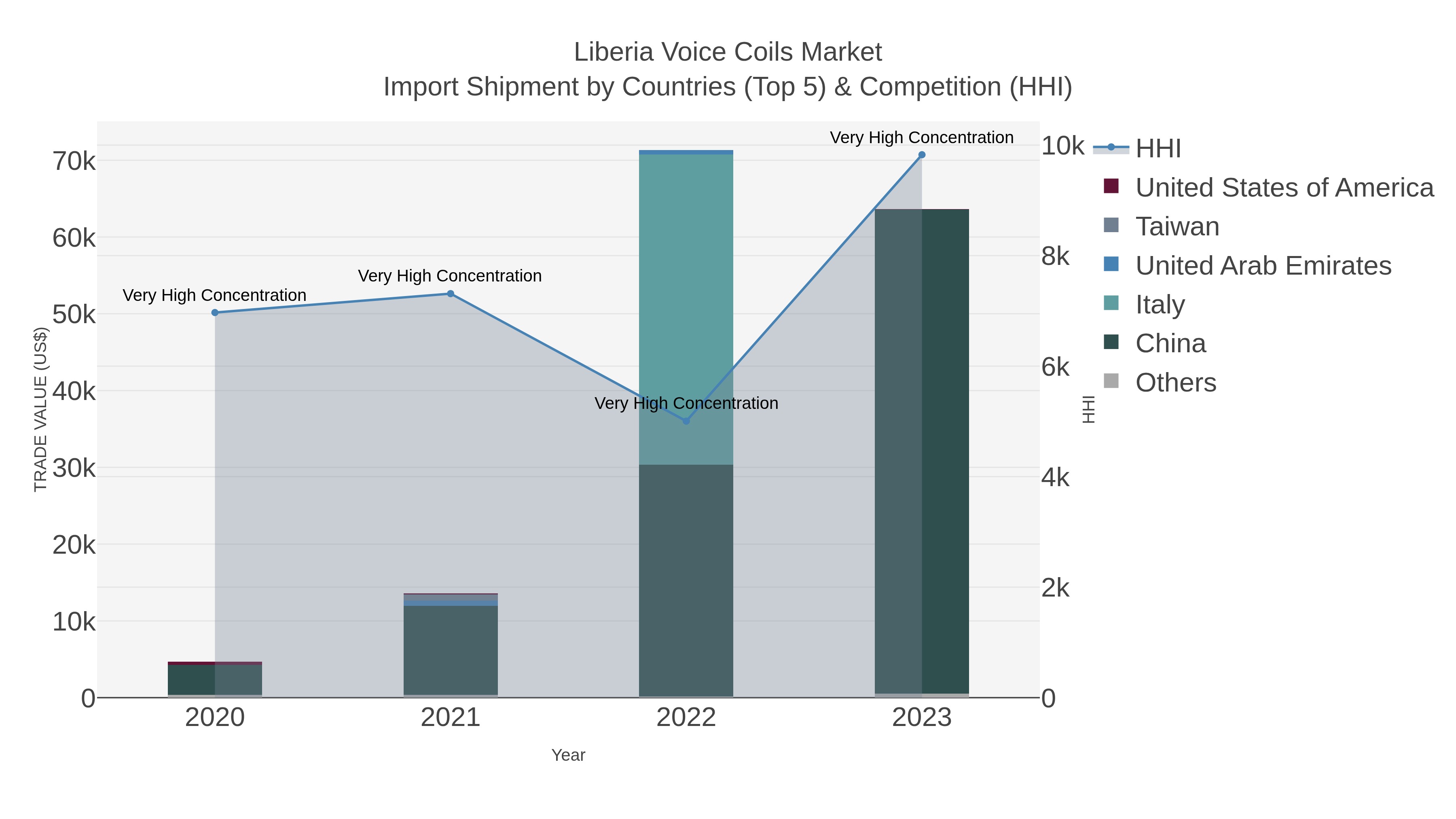 Liberia Voice Coils Market Import Shipment by Countries (Top 5) & Competition (HHI)