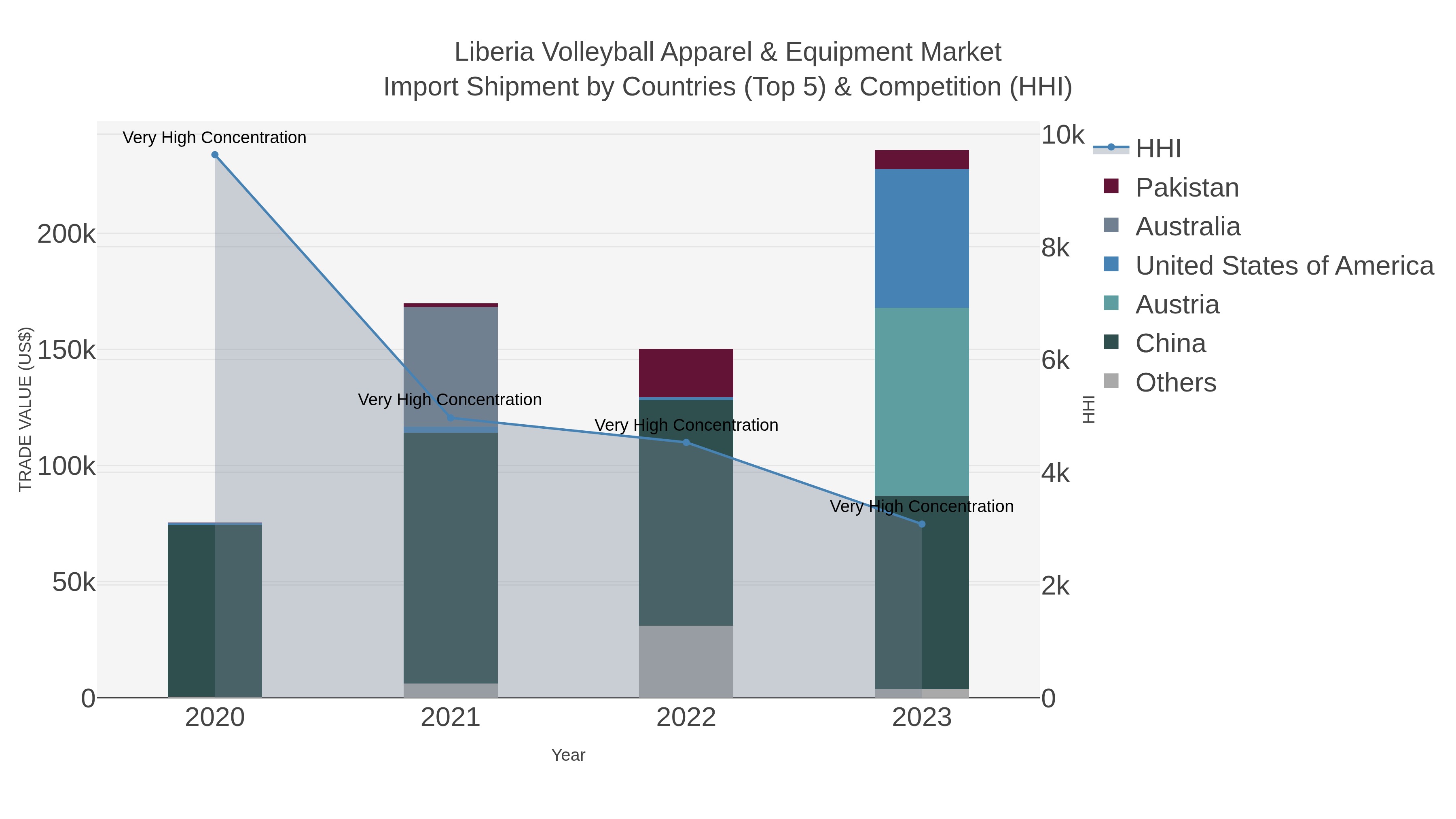 Liberia Volleyball Apparel & Equipment Market Import Shipment by Countries (Top 5) & Competition (HHI)