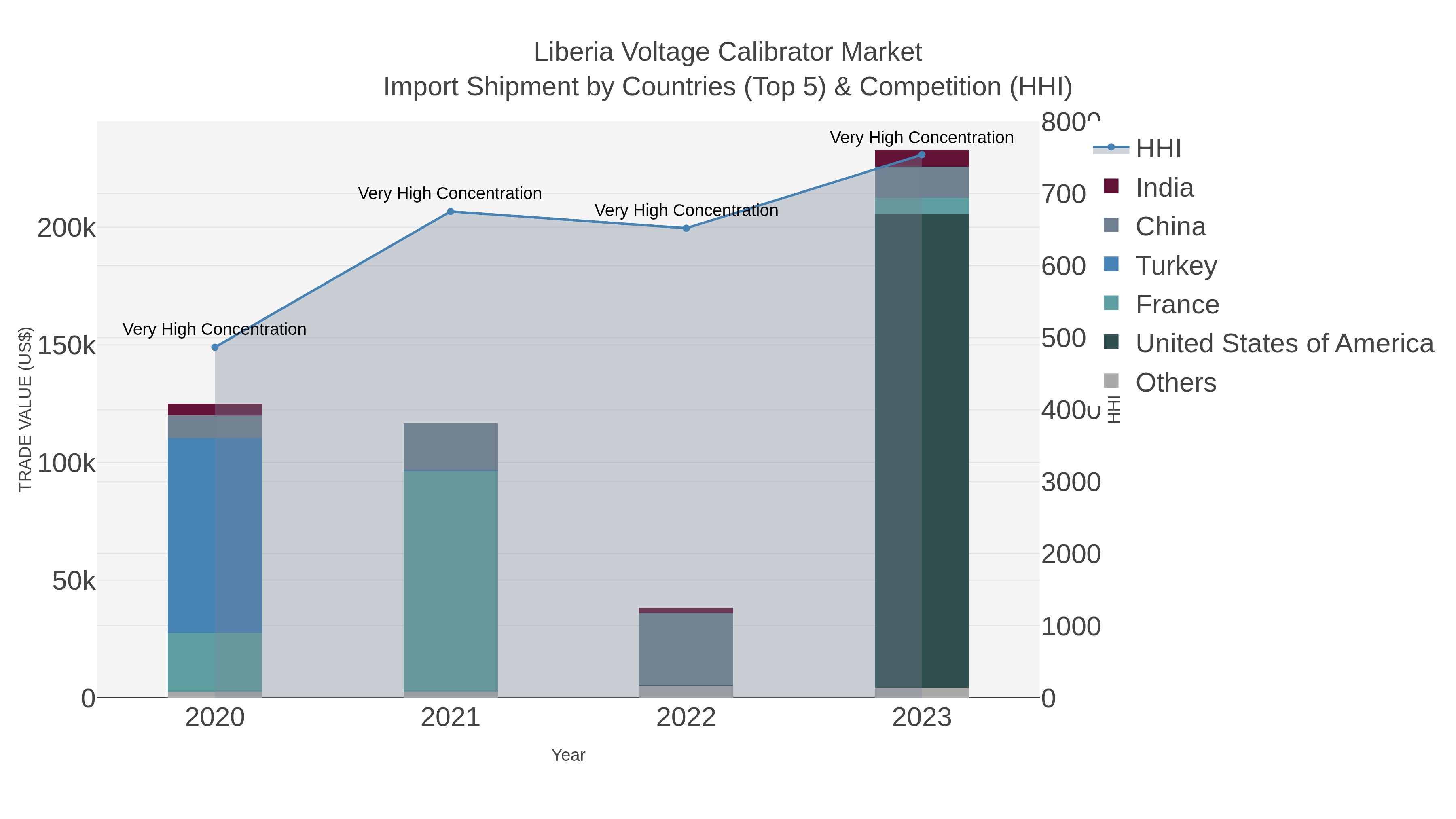Liberia Voltage Calibrator Market Import Shipment by Countries (Top 5) & Competition (HHI)