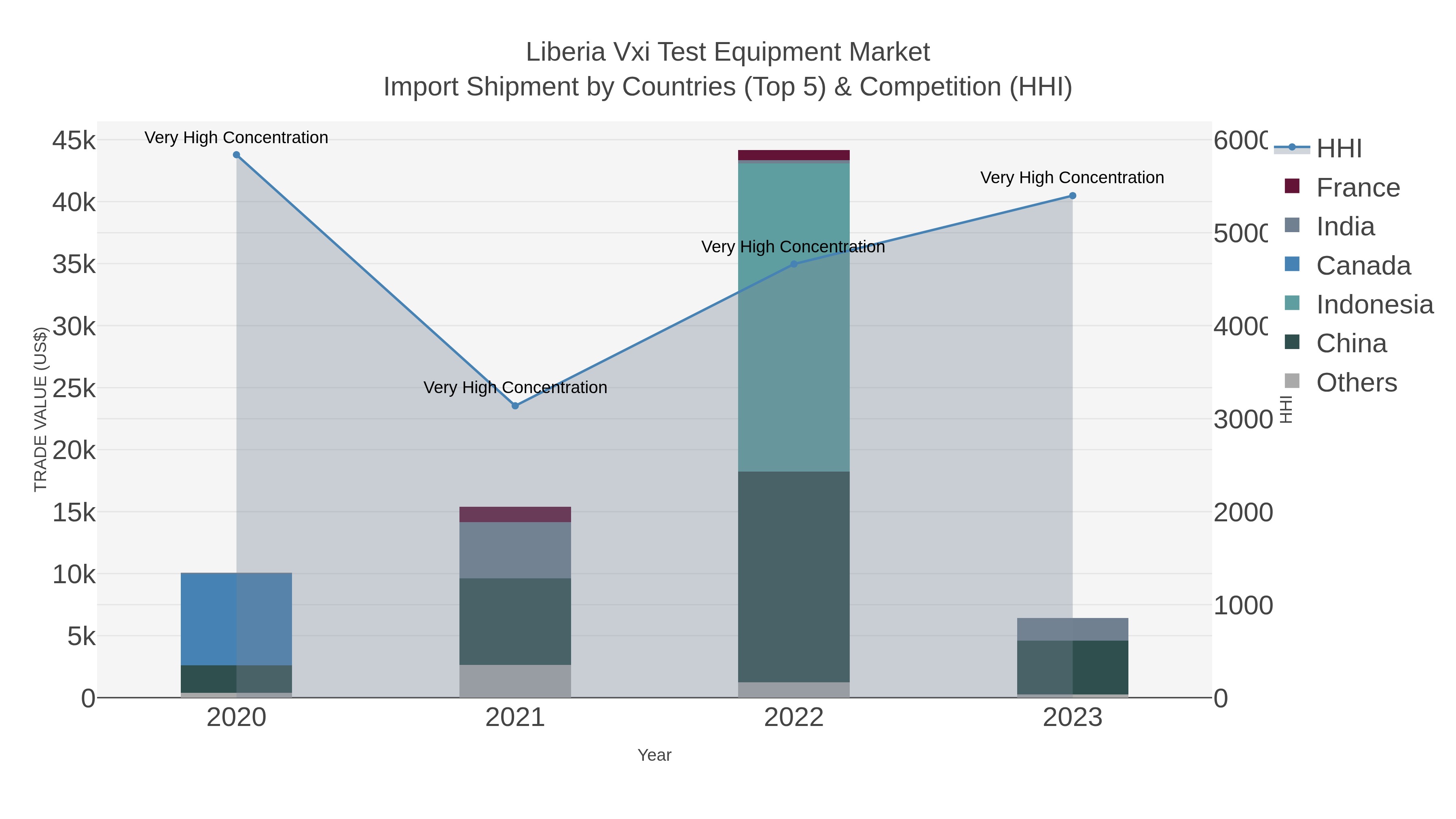 Liberia Vxi Test Equipment Market Import Shipment by Countries (Top 5) & Competition (HHI)