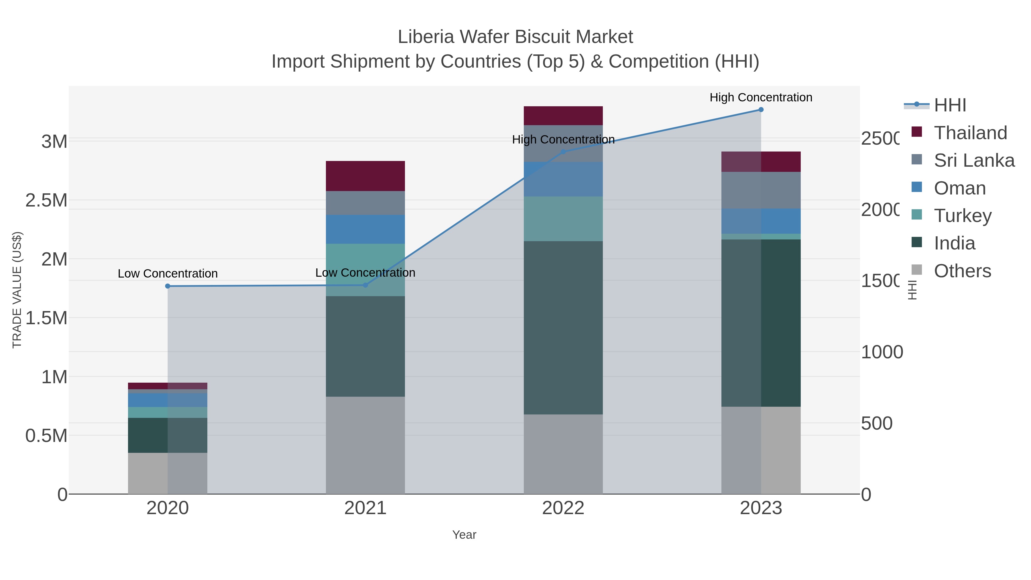 Liberia Wafer Biscuit Market Import Shipment by Countries (Top 5) & Competition (HHI)