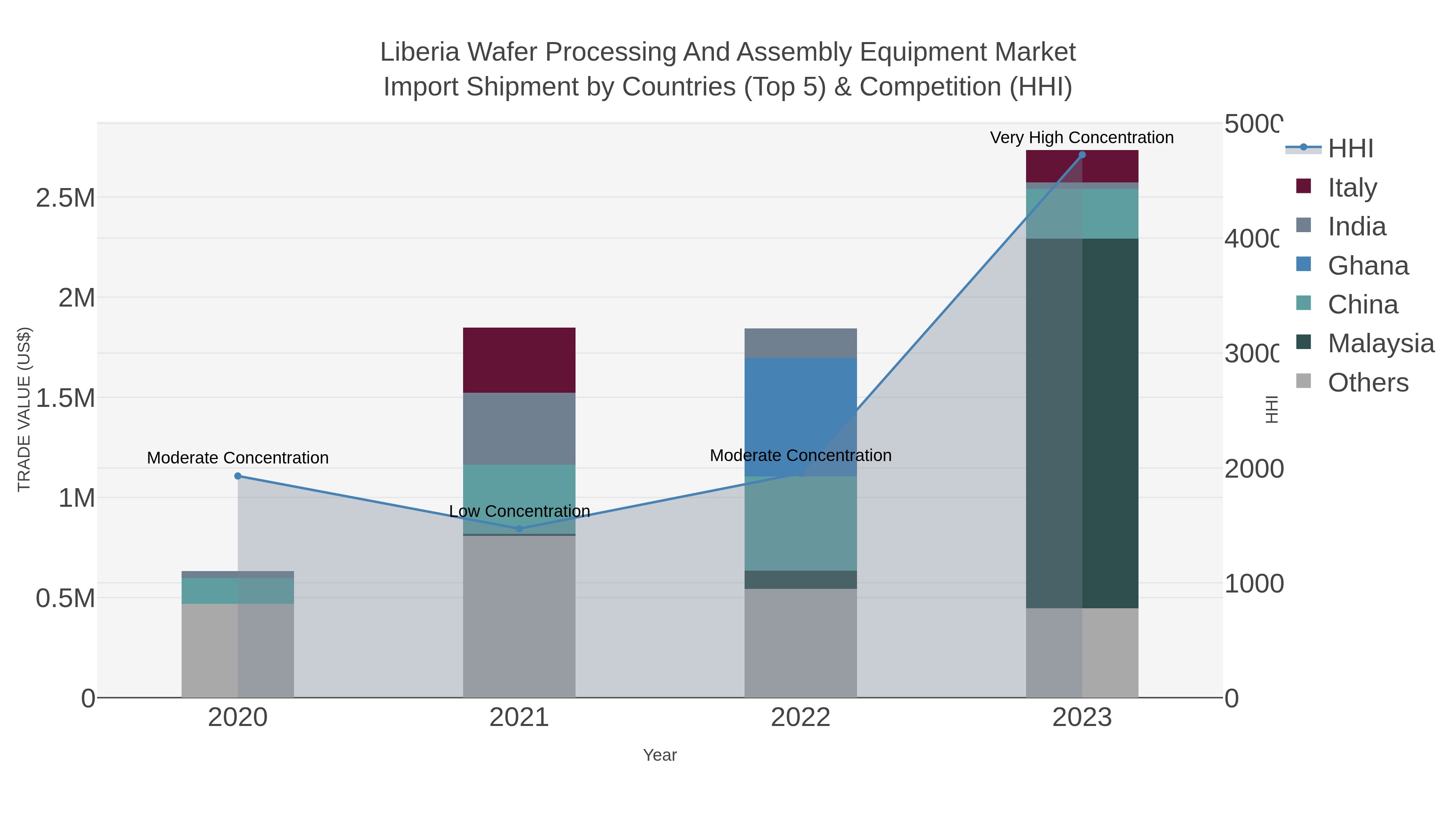 Liberia Wafer Processing And Assembly Equipment Market Import Shipment by Countries (Top 5) & Competition (HHI)