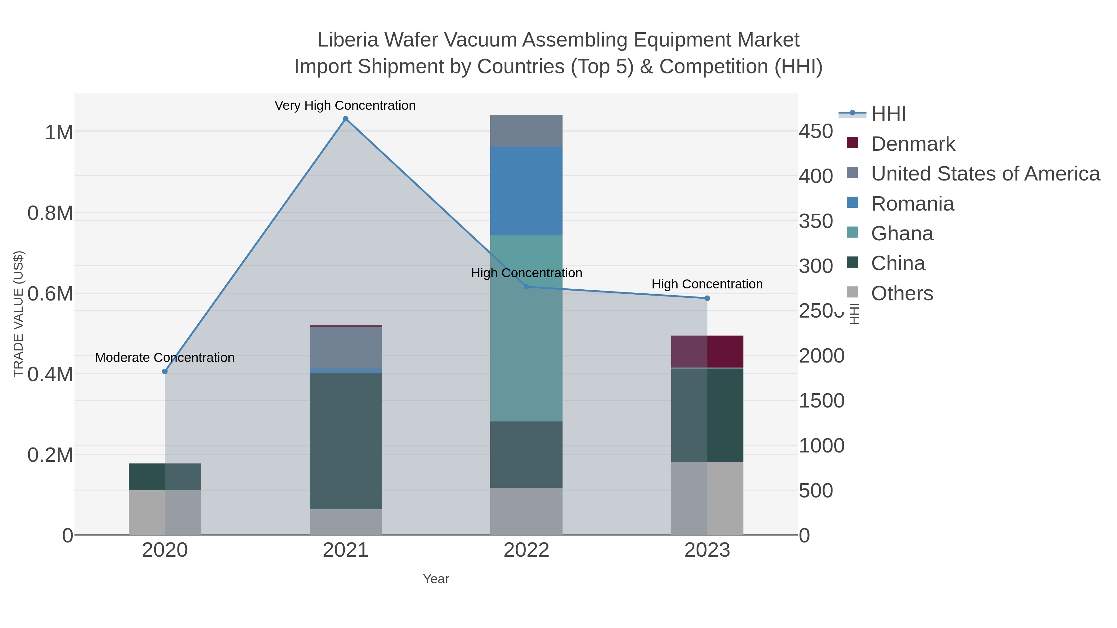 Liberia Wafer Vacuum Assembling Equipment Market Import Shipment by Countries (Top 5) & Competition (HHI)