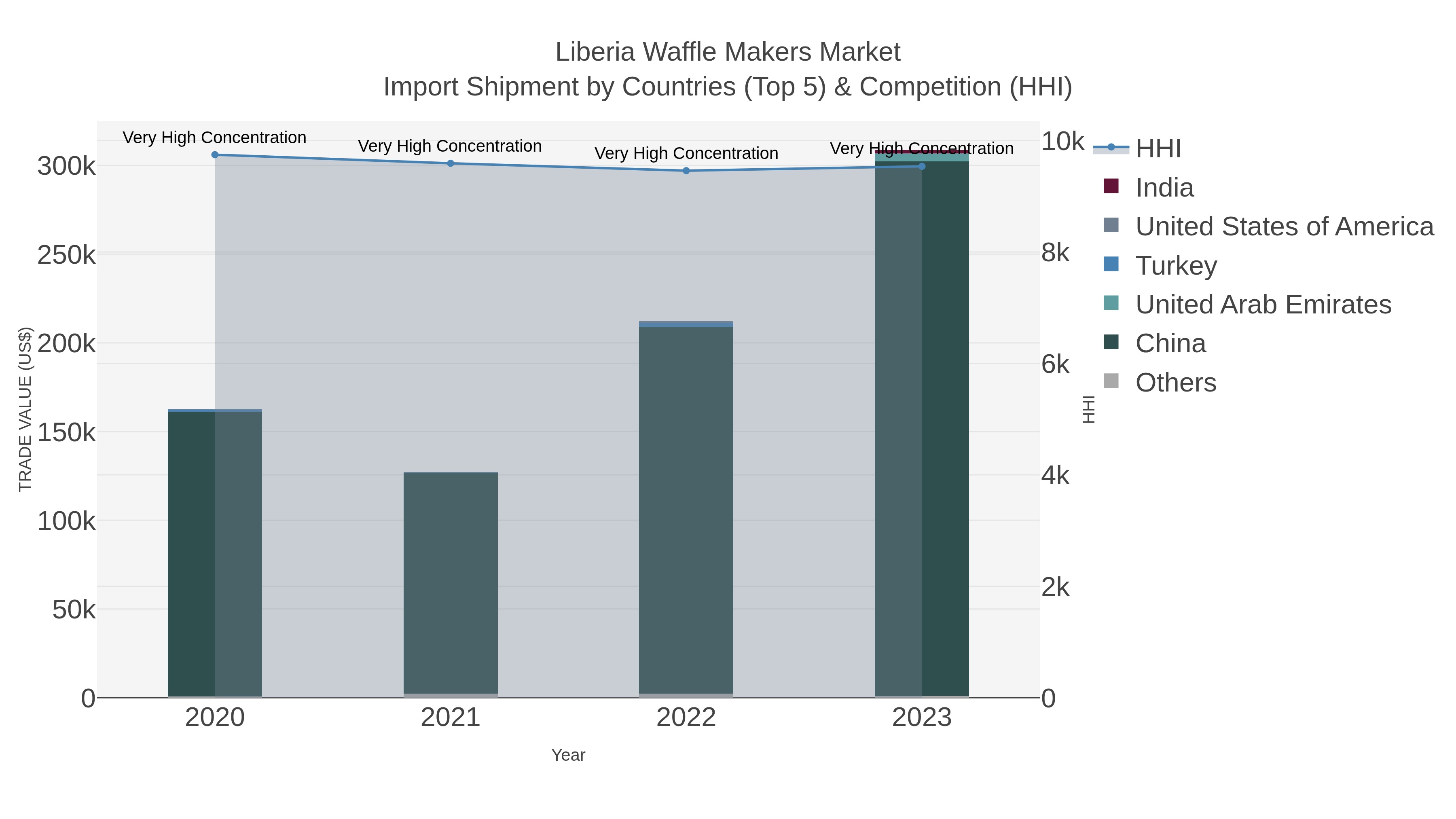 Liberia Waffle Makers Market Import Shipment by Countries (Top 5) & Competition (HHI)