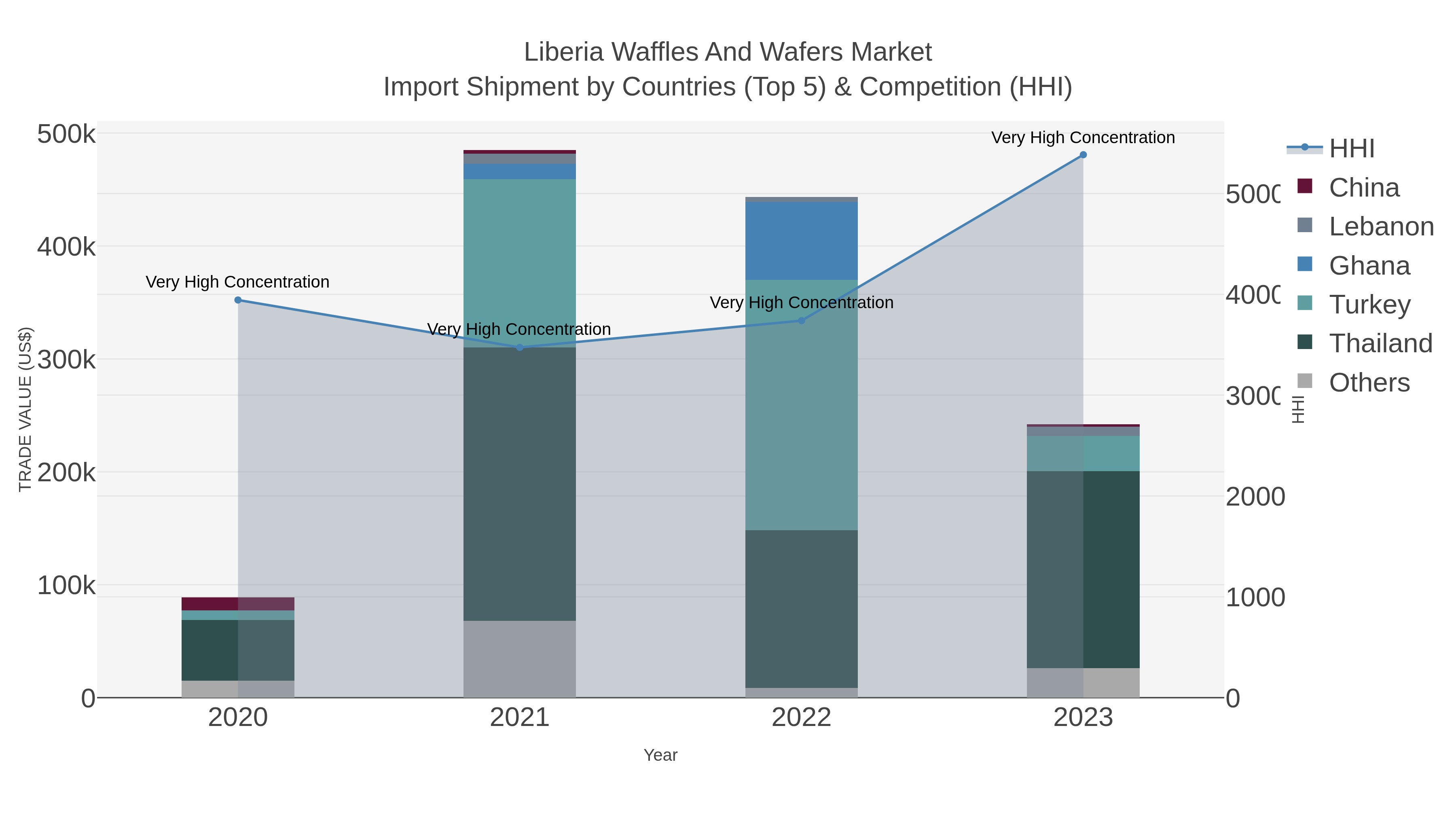 Liberia Waffles And Wafers Market Import Shipment by Countries (Top 5) & Competition (HHI)