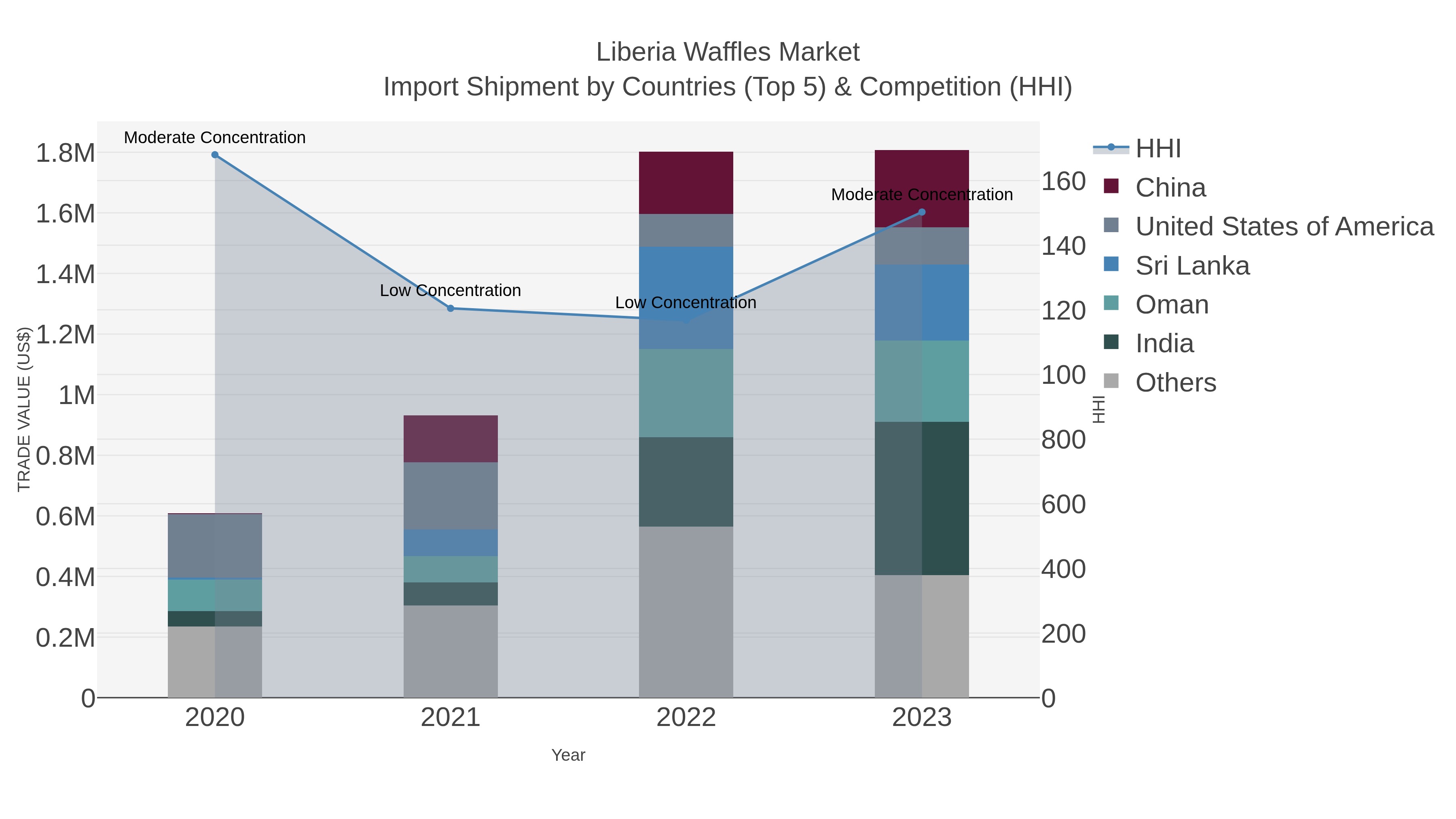Liberia Waffles Market Import Shipment by Countries (Top 5) & Competition (HHI)