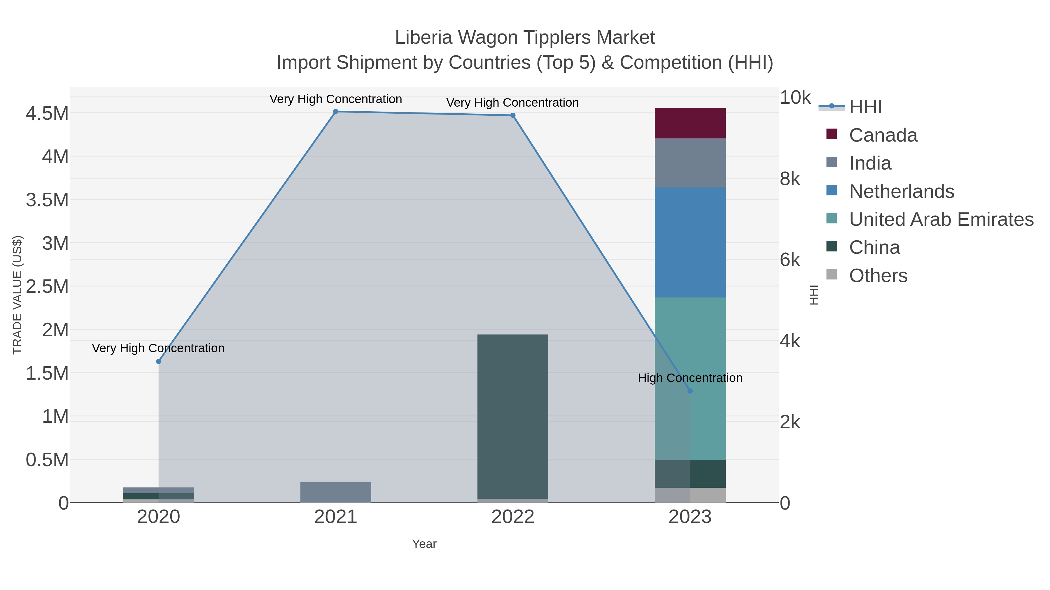 Liberia Wagon Tipplers Market Import Shipment by Countries (Top 5) & Competition (HHI)