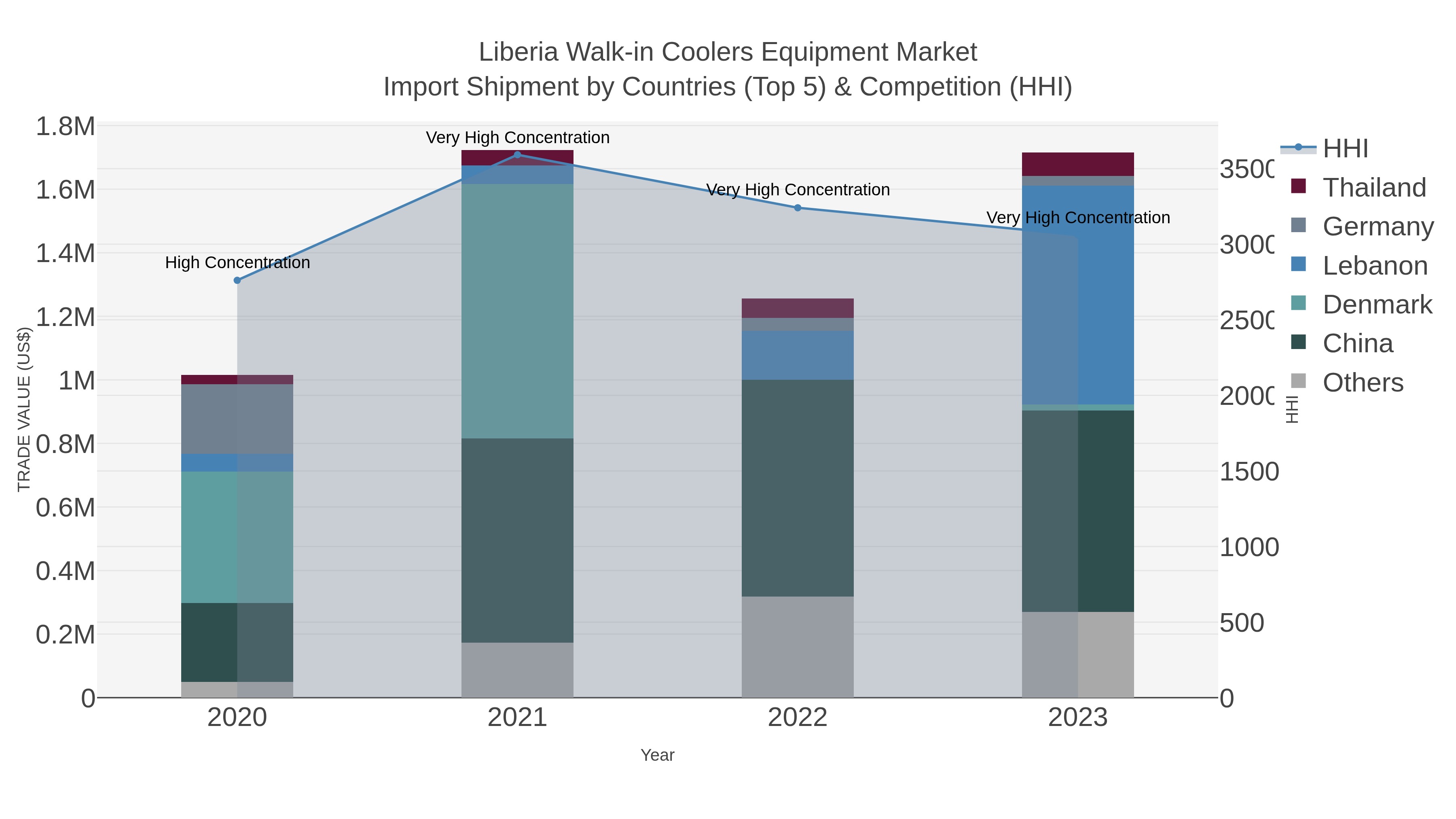 Liberia Walk-in Coolers Equipment Market Import Shipment by Countries (Top 5) & Competition (HHI)