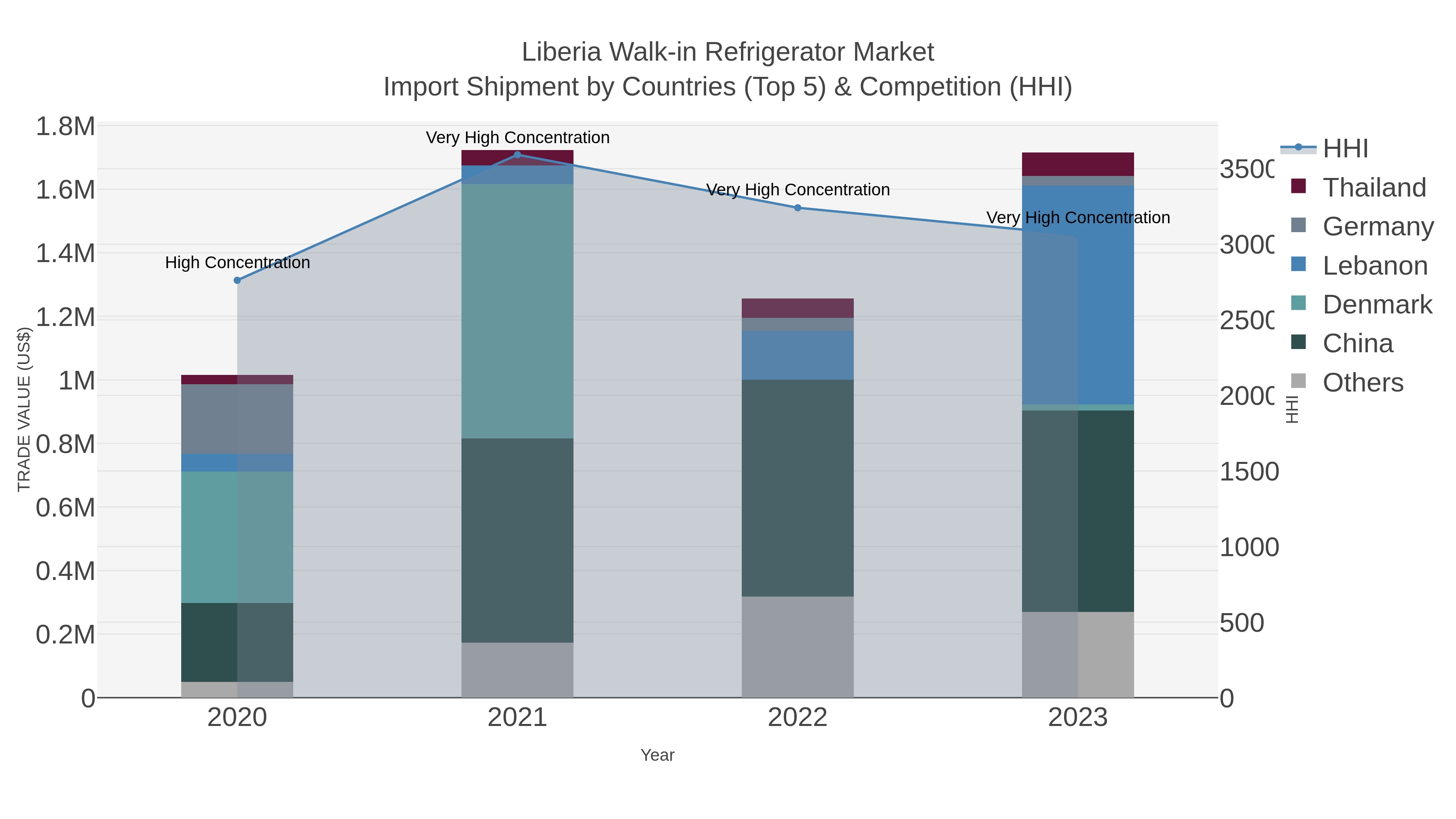 Liberia Walk-in Refrigerator Market Import Shipment by Countries (Top 5) & Competition (HHI)