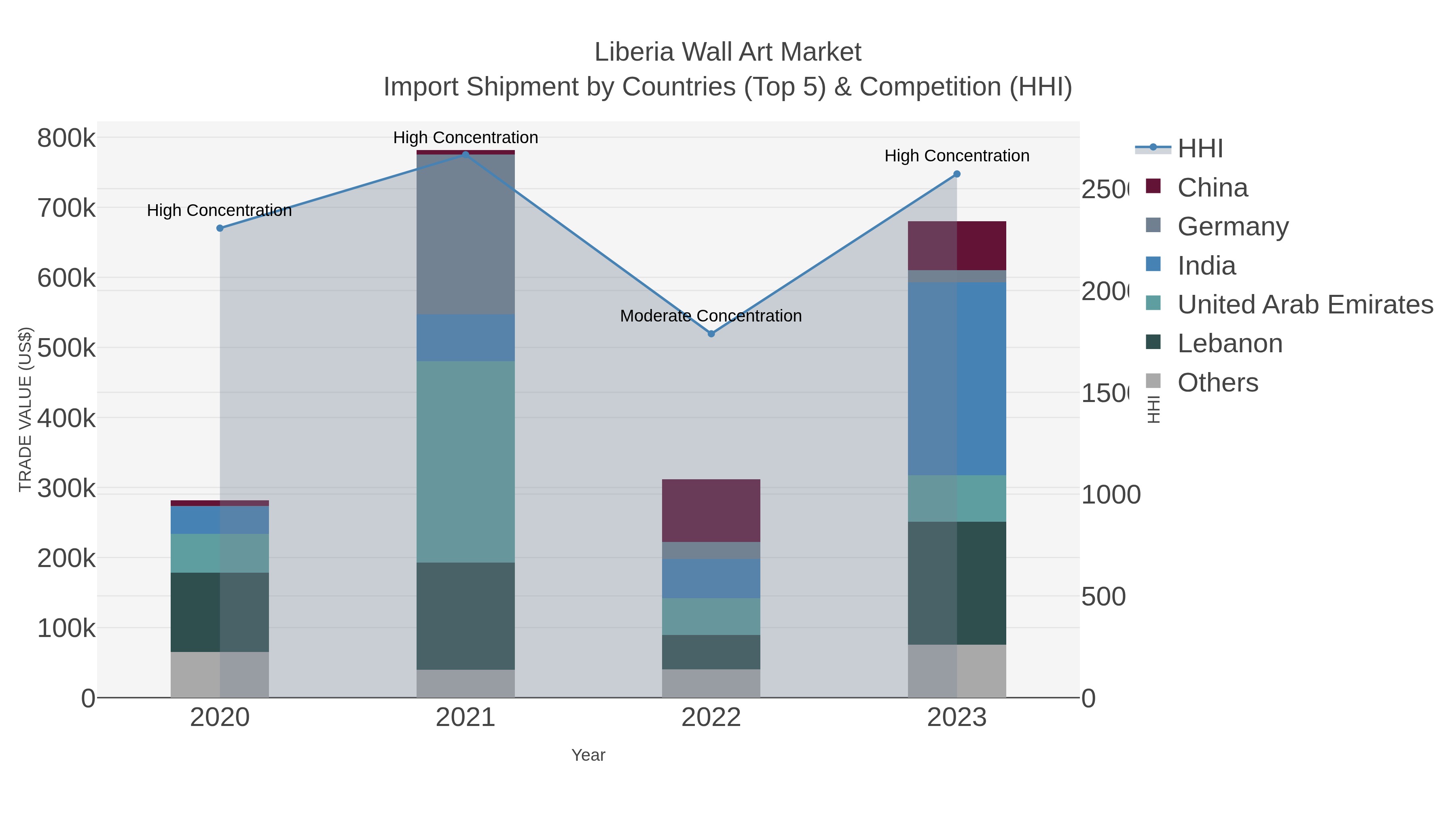 Liberia Wall Art Market Import Shipment by Countries (Top 5) & Competition (HHI)
