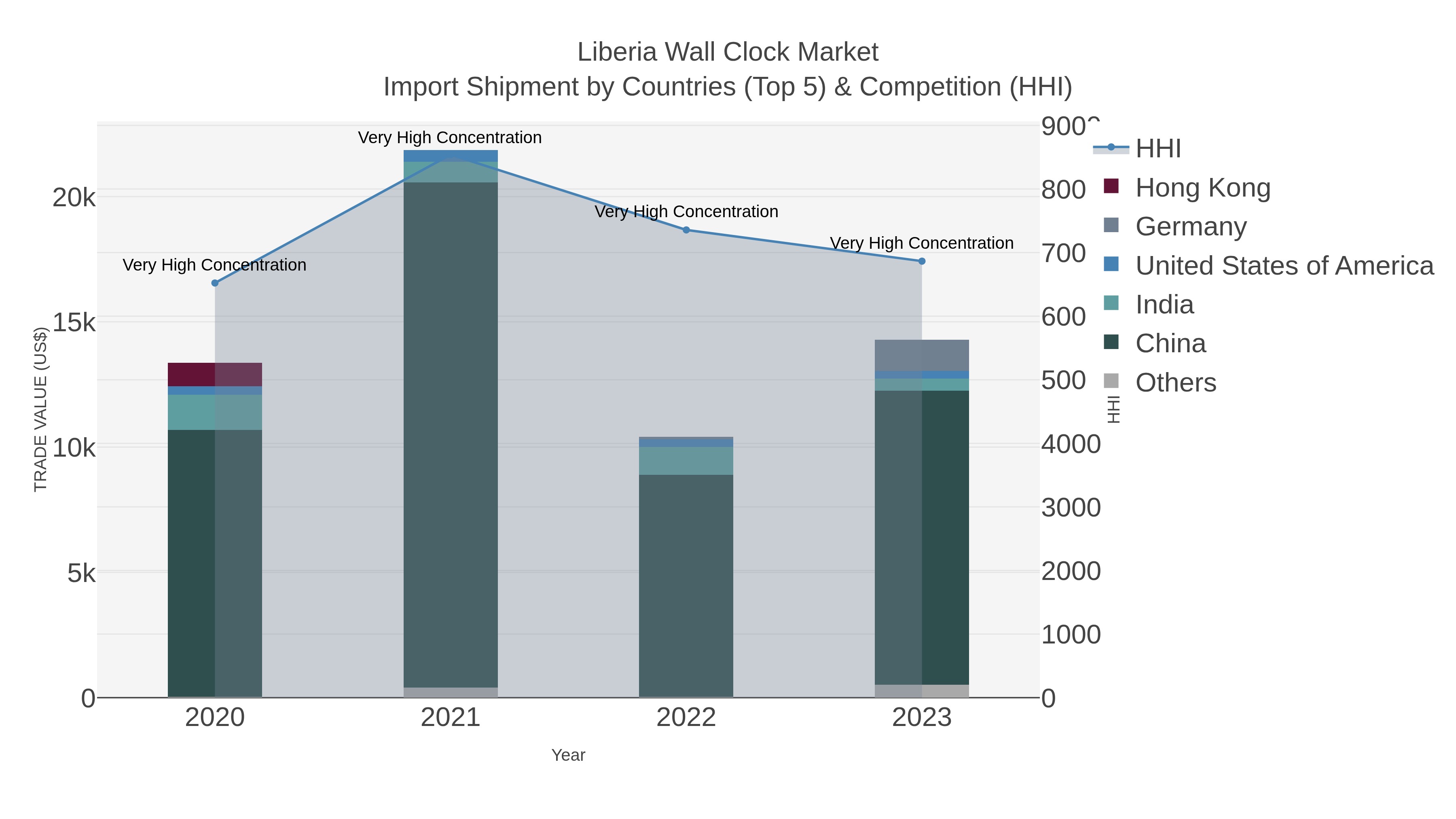 Liberia Wall Clock Market Import Shipment by Countries (Top 5) & Competition (HHI)