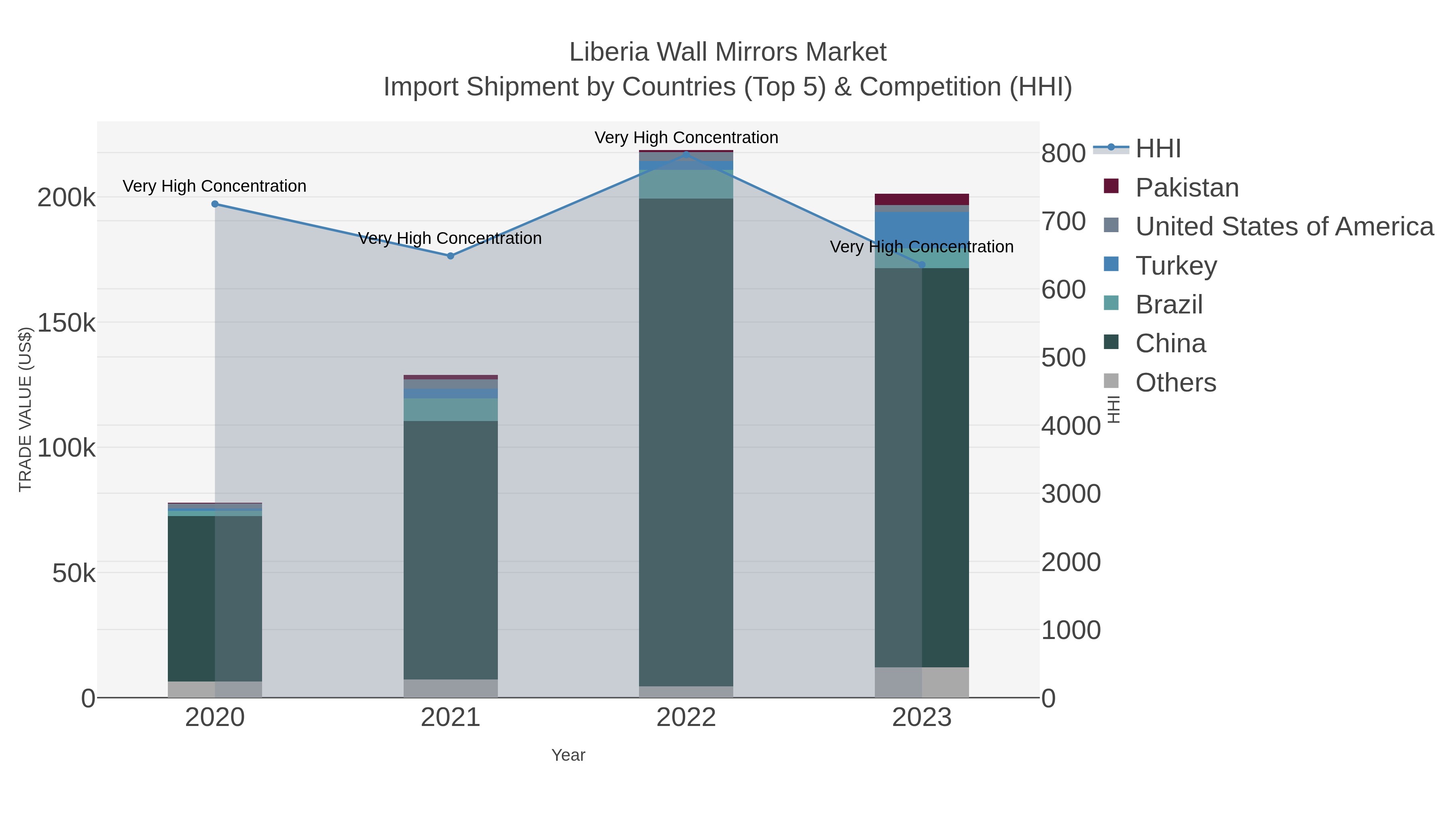 Liberia Wall Mirrors Market Import Shipment by Countries (Top 5) & Competition (HHI)