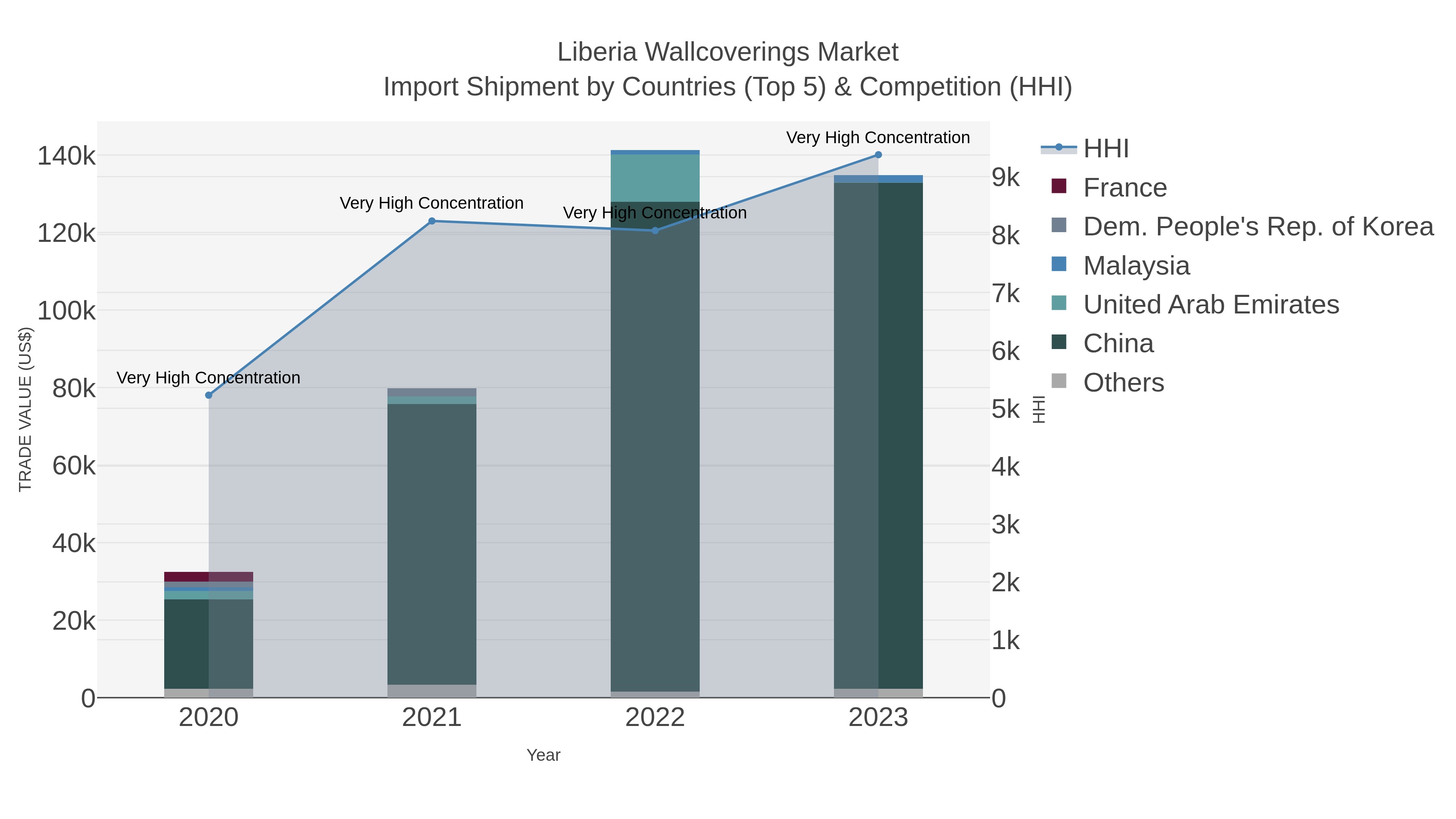 Liberia Wallcoverings Market Import Shipment by Countries (Top 5) & Competition (HHI)