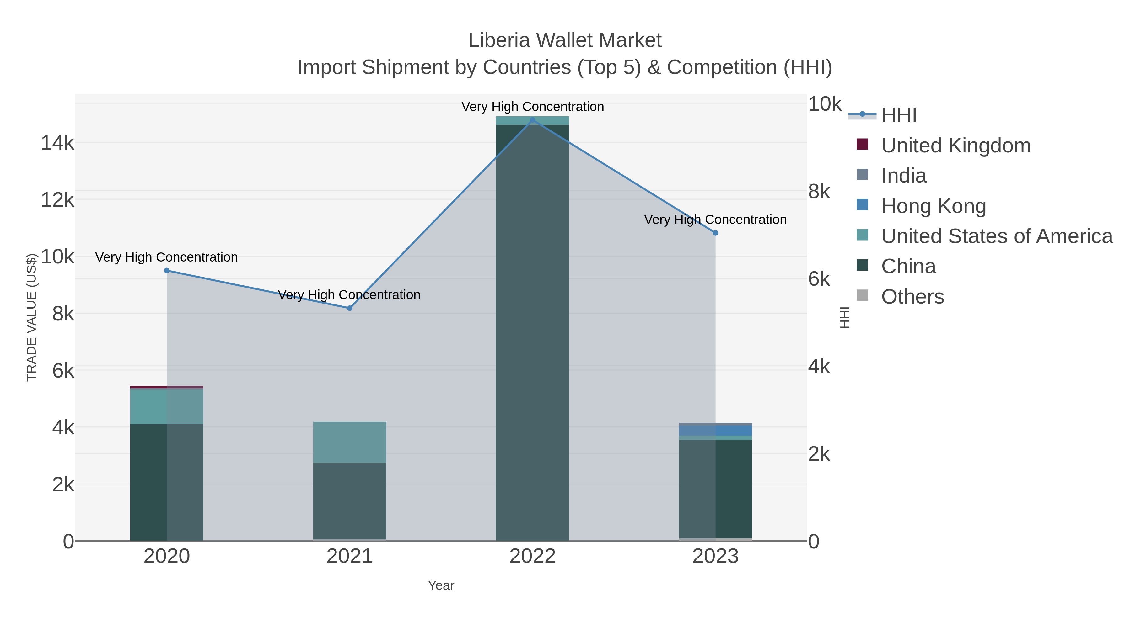 Liberia Wallet Market Import Shipment by Countries (Top 5) & Competition (HHI)