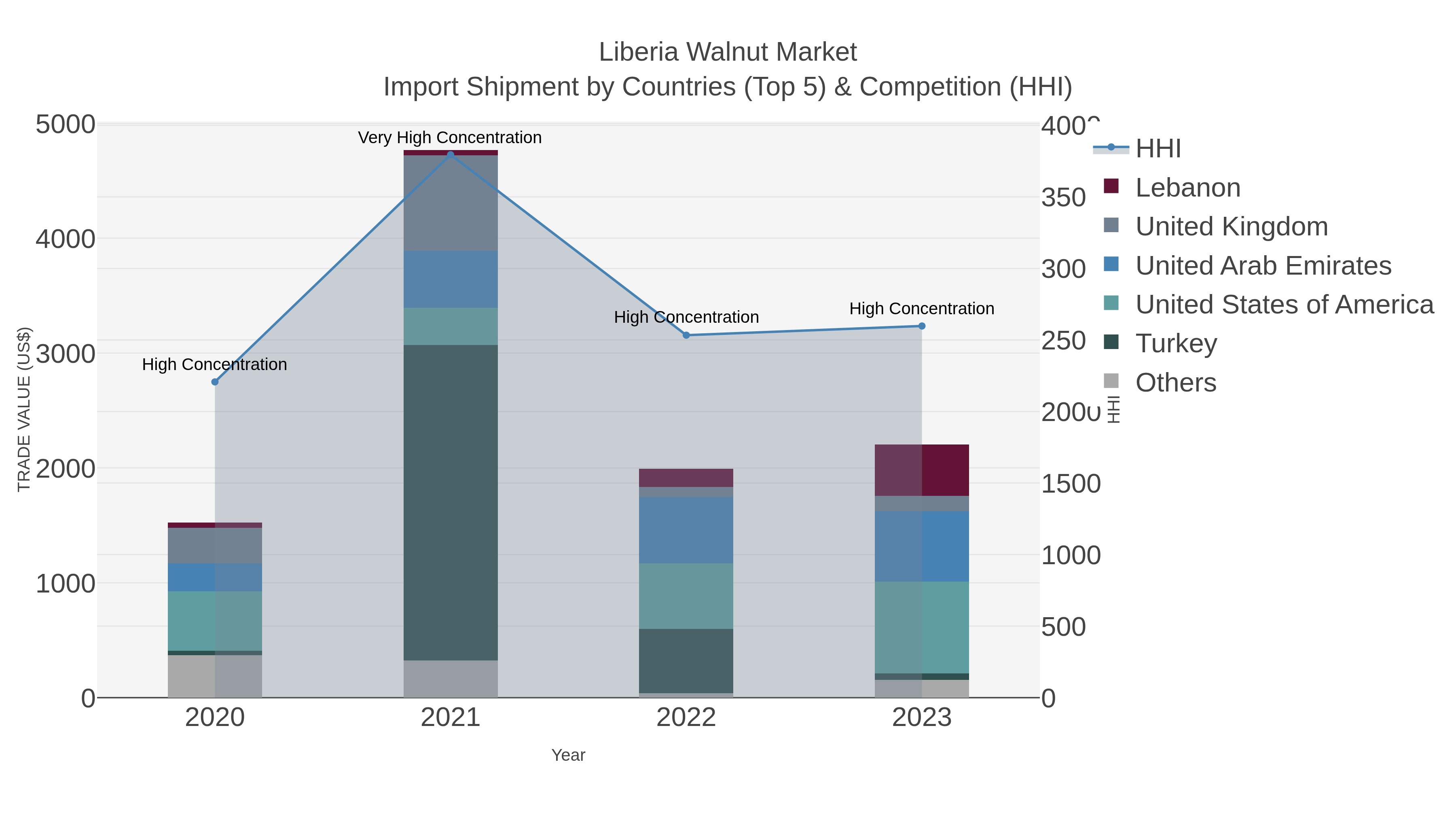 Liberia Walnut Market Import Shipment by Countries (Top 5) & Competition (HHI)