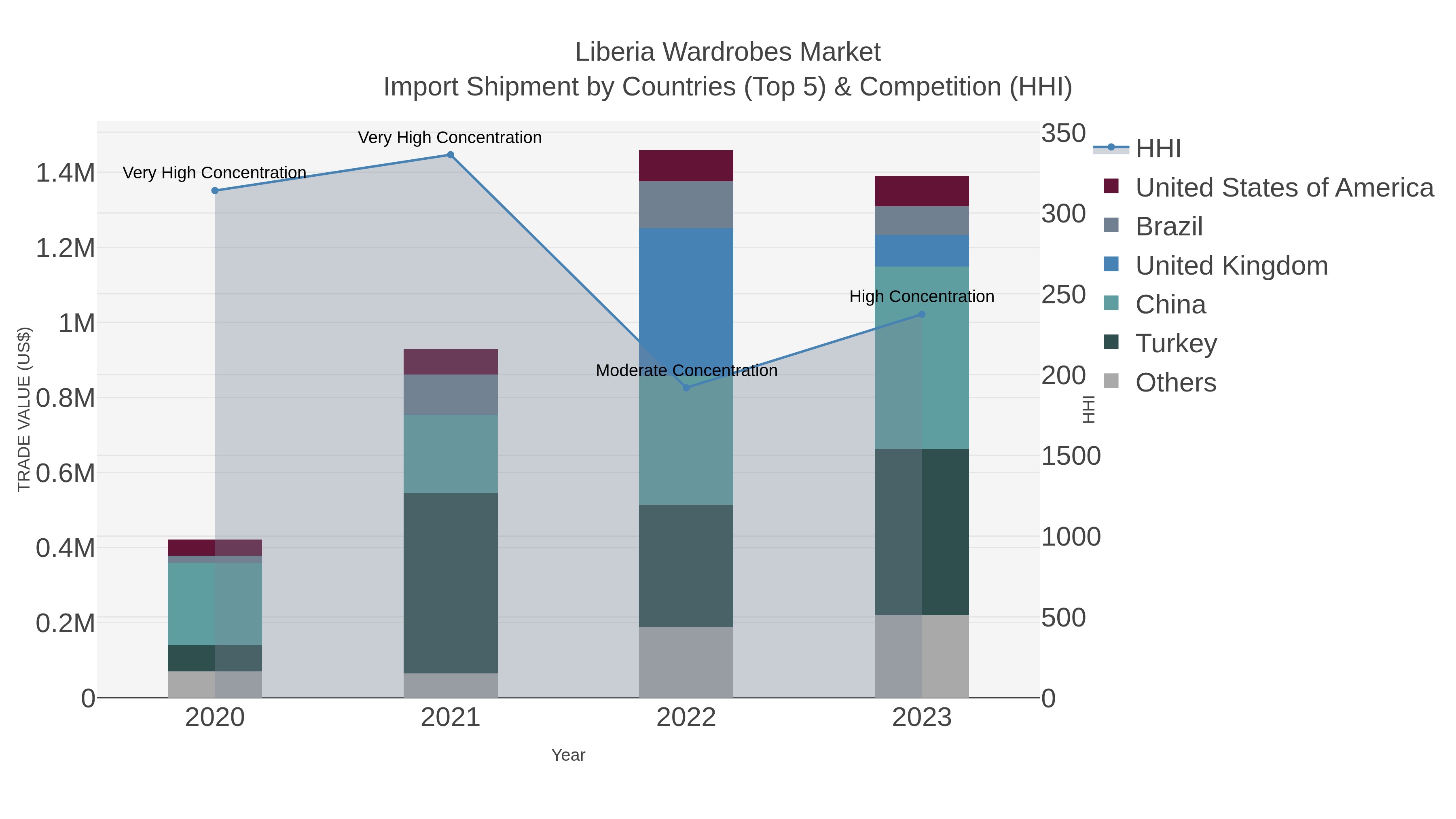 Liberia Wardrobes Market Import Shipment by Countries (Top 5) & Competition (HHI)