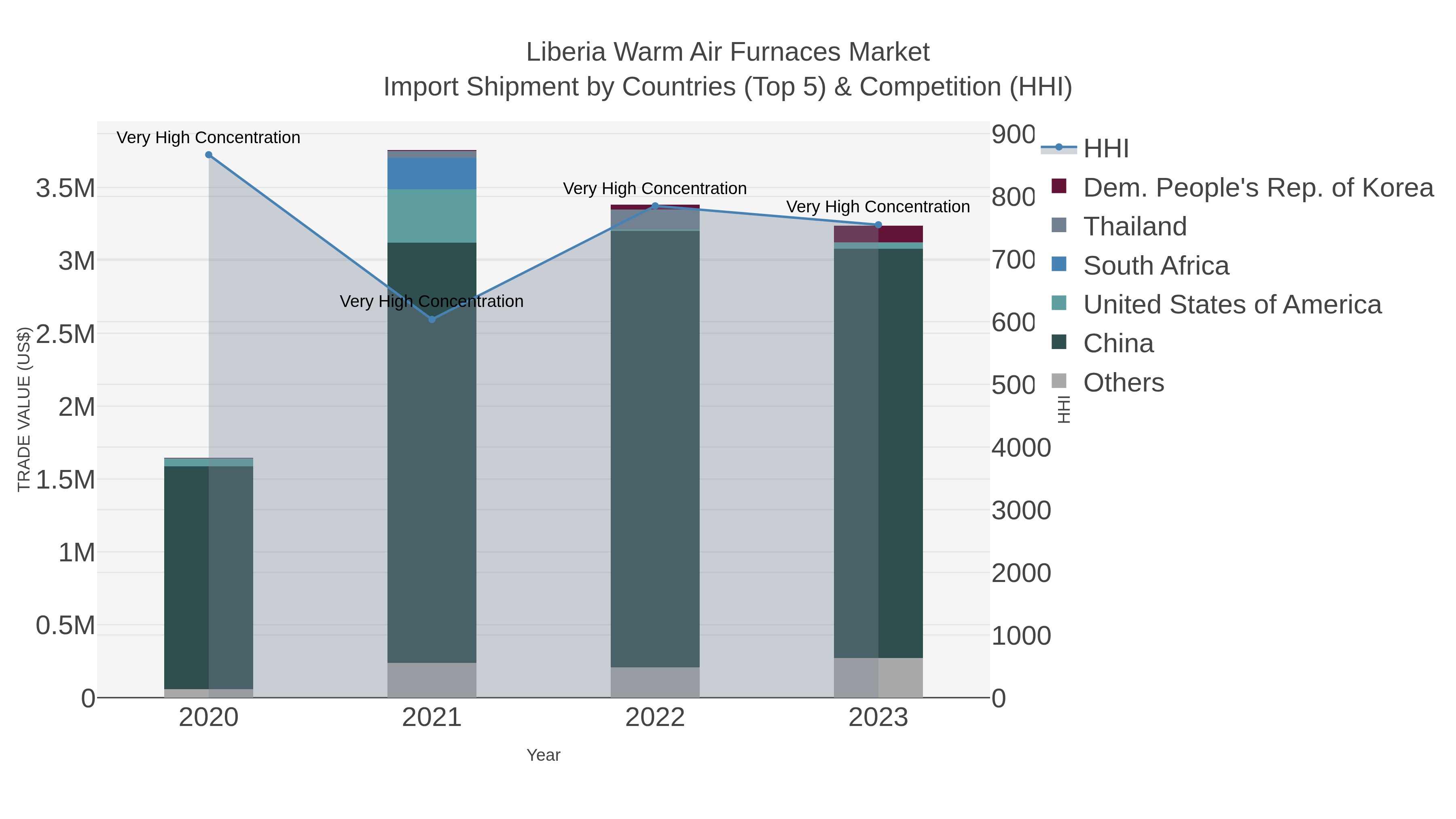 Liberia Warm Air Furnaces Market Import Shipment by Countries (Top 5) & Competition (HHI)