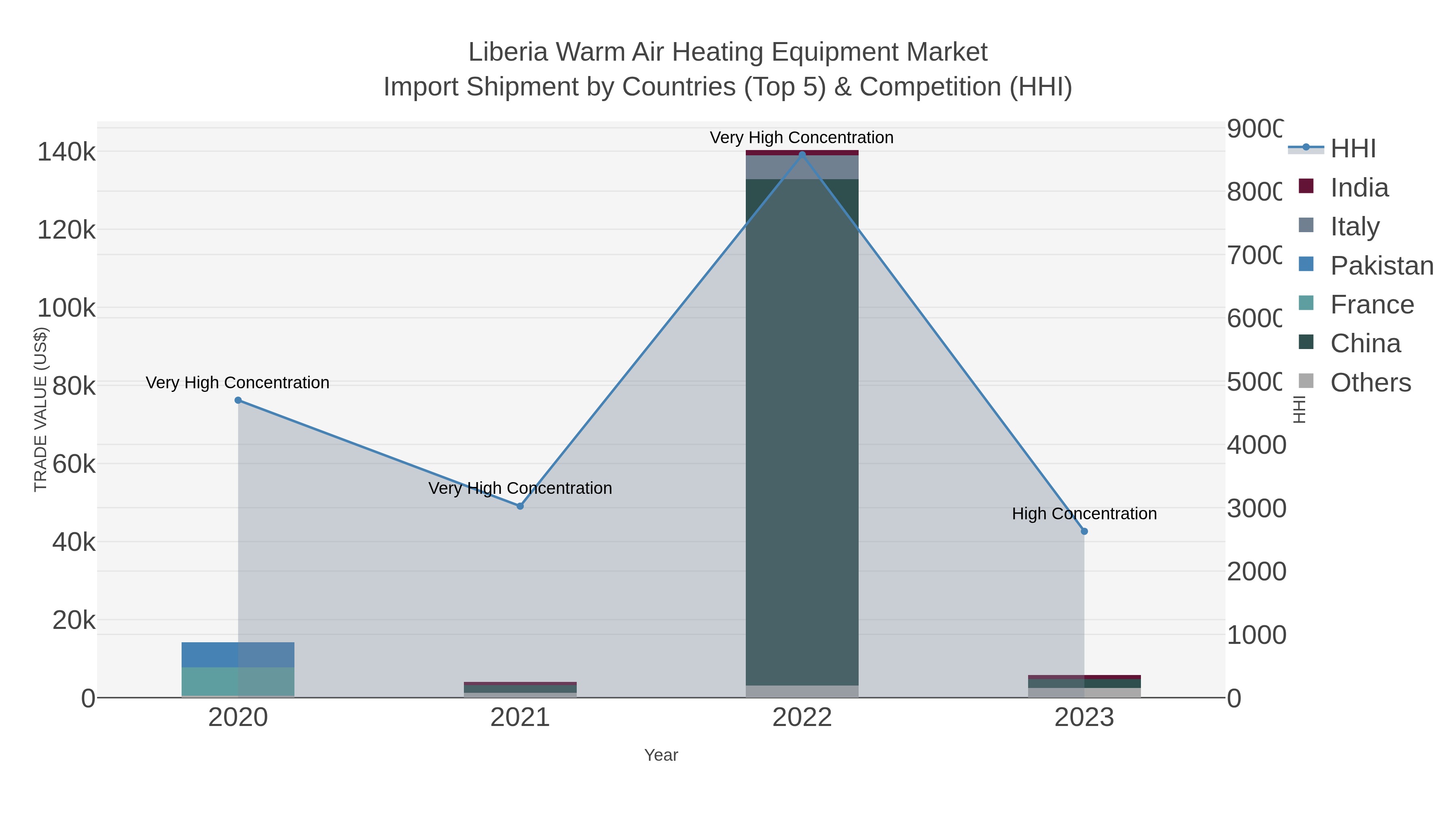 Liberia Warm Air Heating Equipment Market Import Shipment by Countries (Top 5) & Competition (HHI)