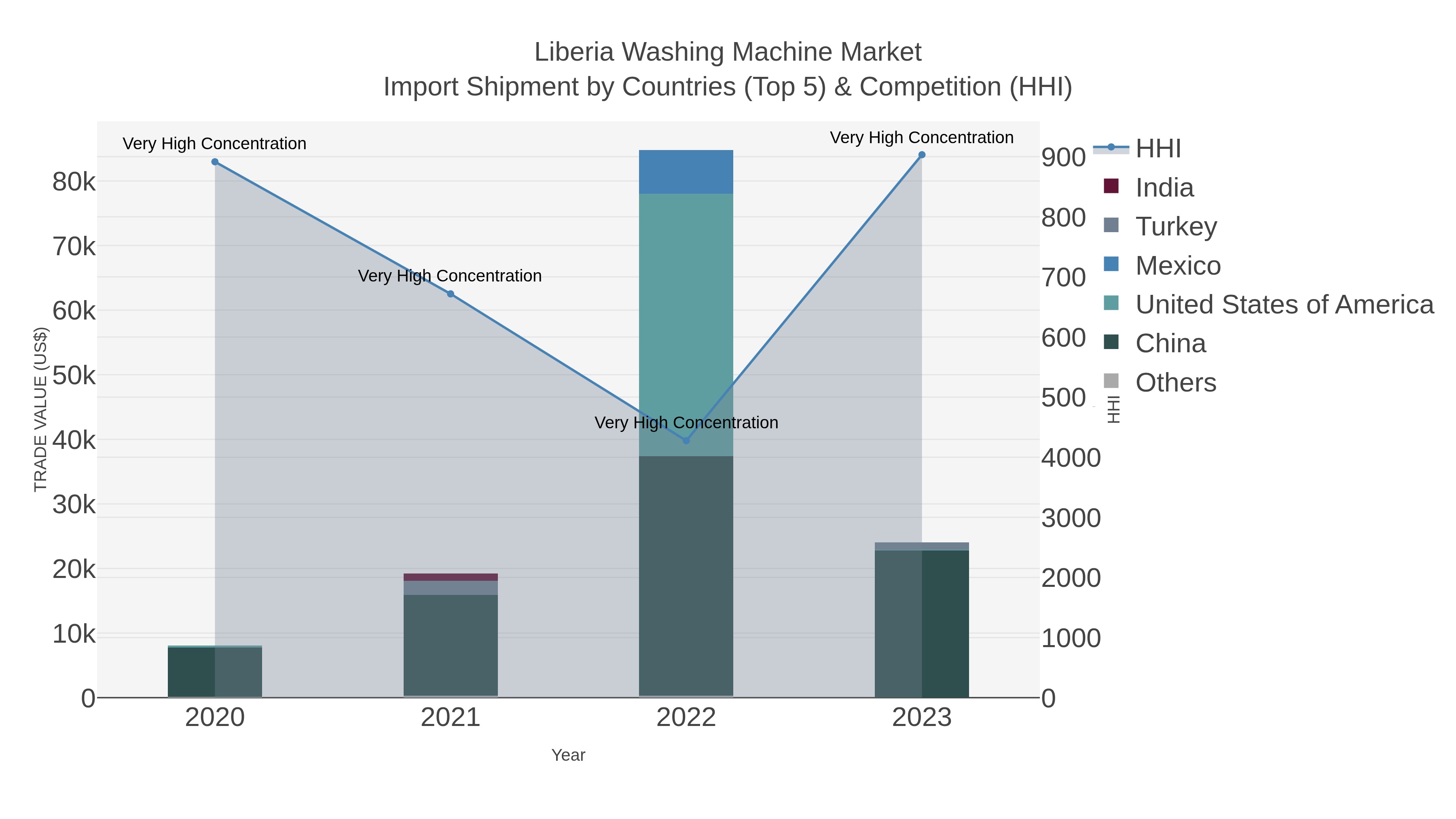 Liberia Washing Machine Market Import Shipment by Countries (Top 5) & Competition (HHI)
