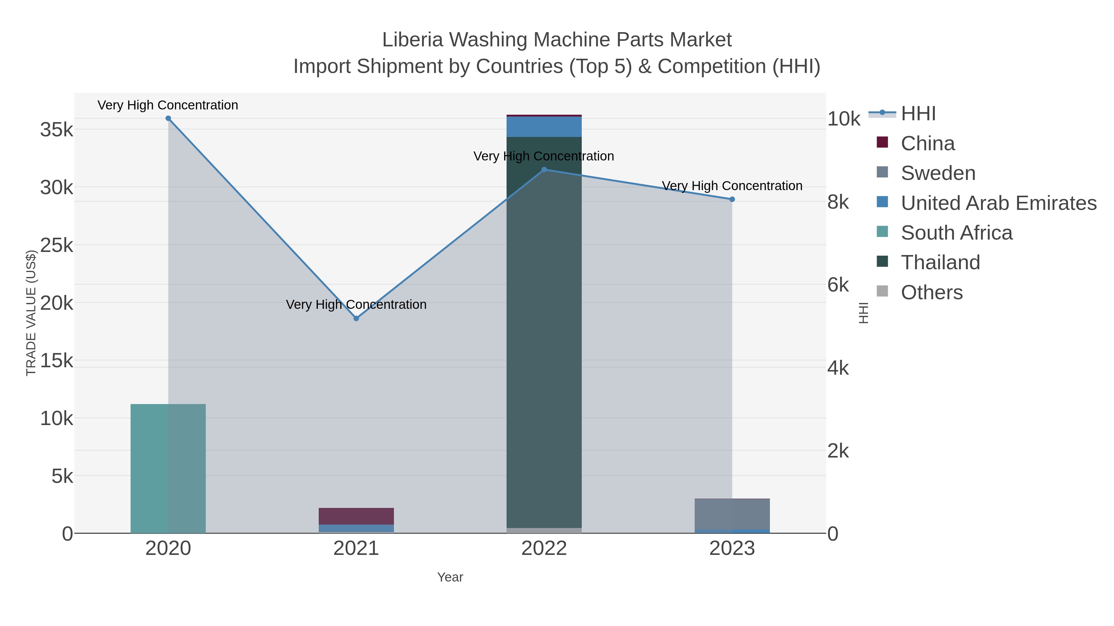 Liberia Washing Machine Parts Market Import Shipment by Countries (Top 5) & Competition (HHI)