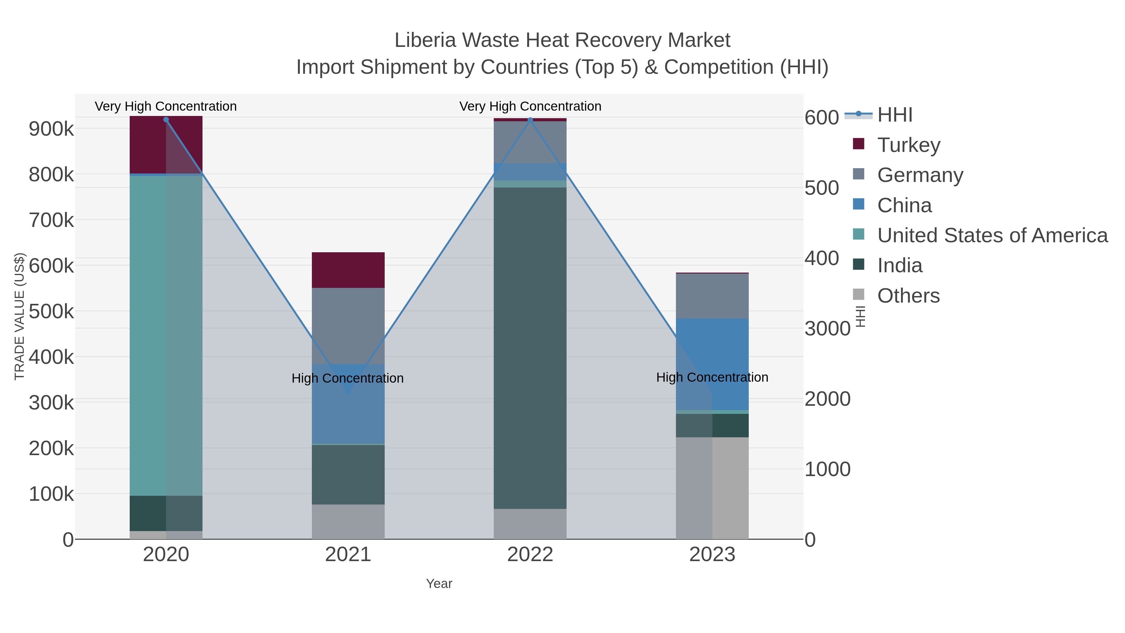 Liberia Waste Heat Recovery Market Import Shipment by Countries (Top 5) & Competition (HHI)