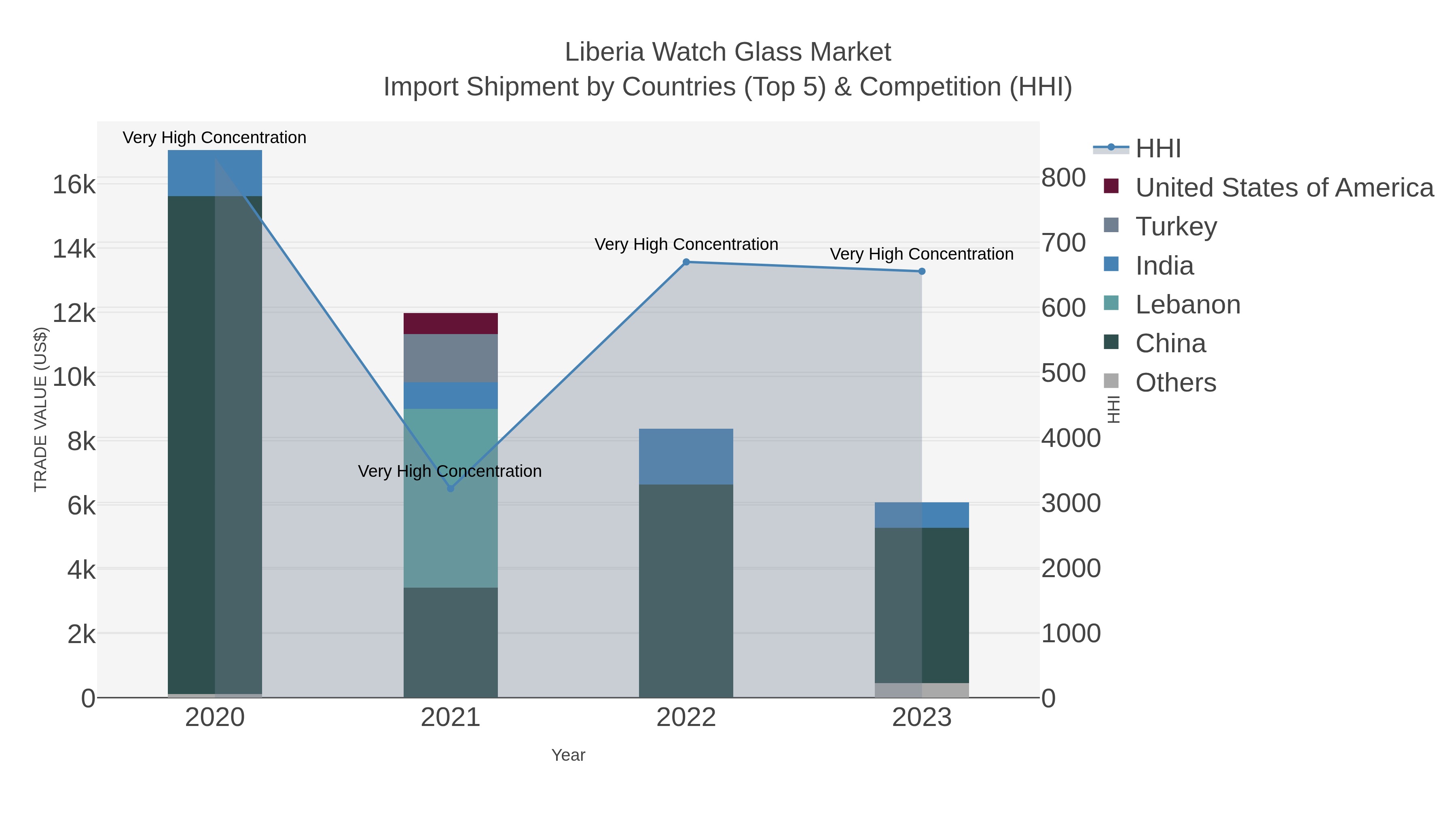 Liberia Watch Glass Market Import Shipment by Countries (Top 5) & Competition (HHI)