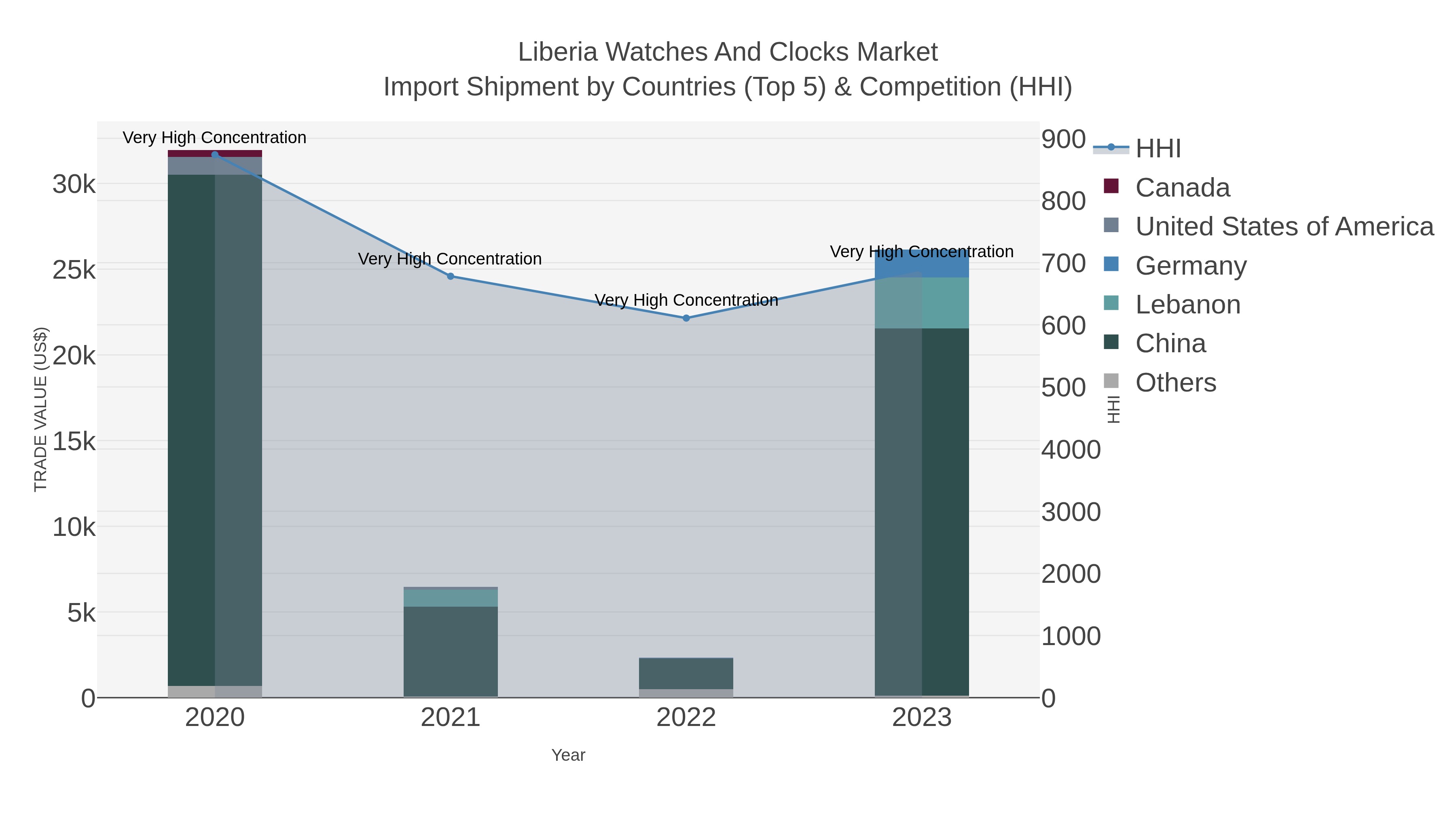 Liberia Watches And Clocks Market Import Shipment by Countries (Top 5) & Competition (HHI)
