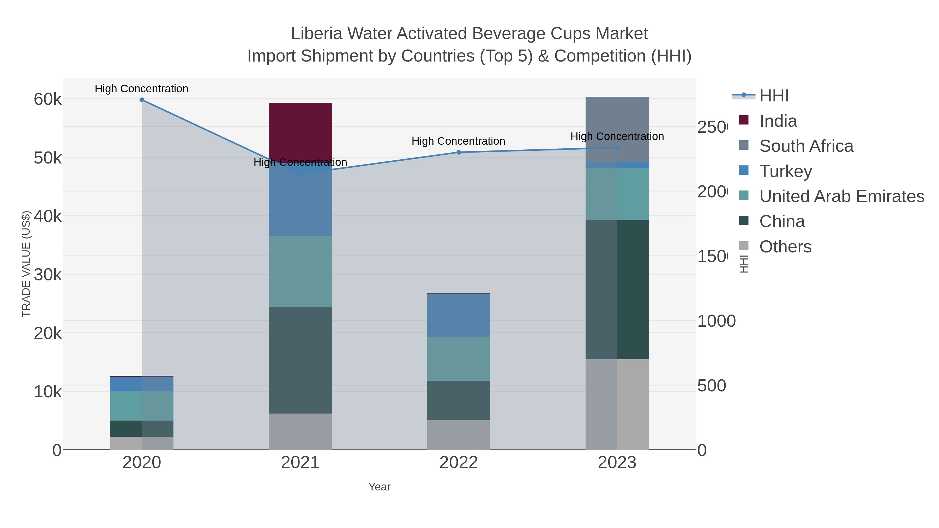 Liberia Water Activated Beverage Cups Market Import Shipment by Countries (Top 5) & Competition (HHI)