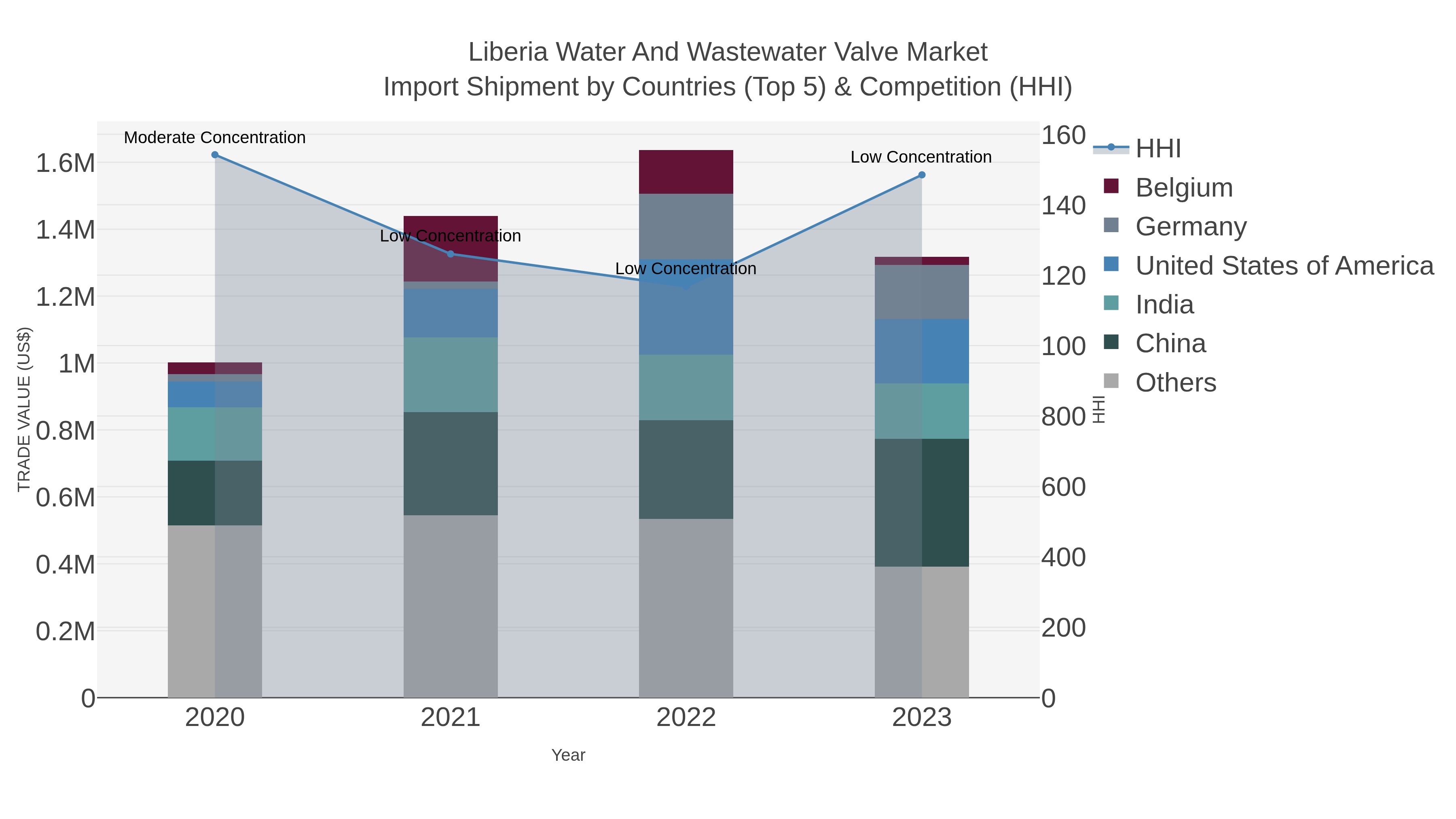 Liberia Water And Wastewater Valve Market Import Shipment by Countries (Top 5) & Competition (HHI)