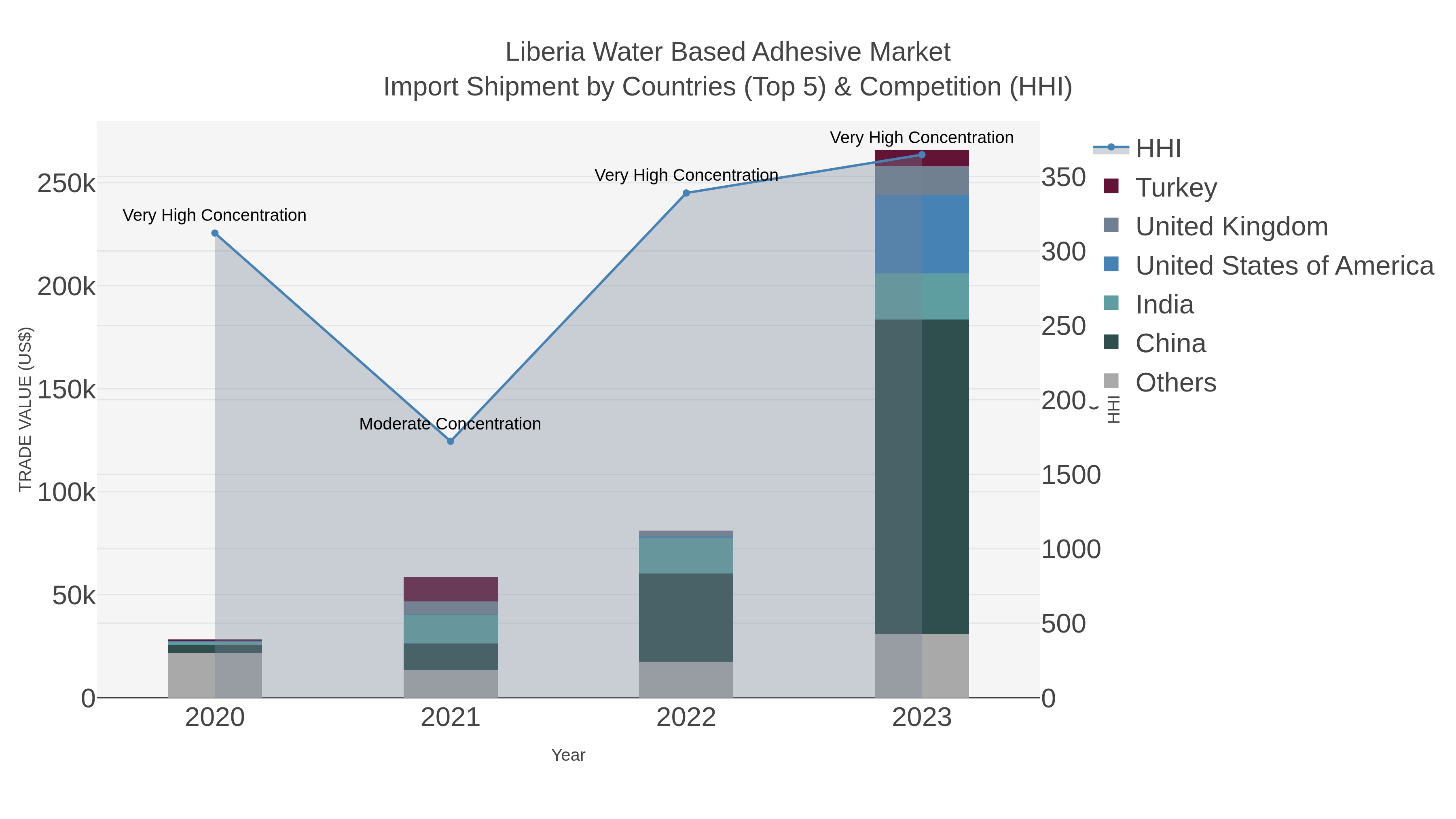 Liberia Water Based Adhesive Market Import Shipment by Countries (Top 5) & Competition (HHI)