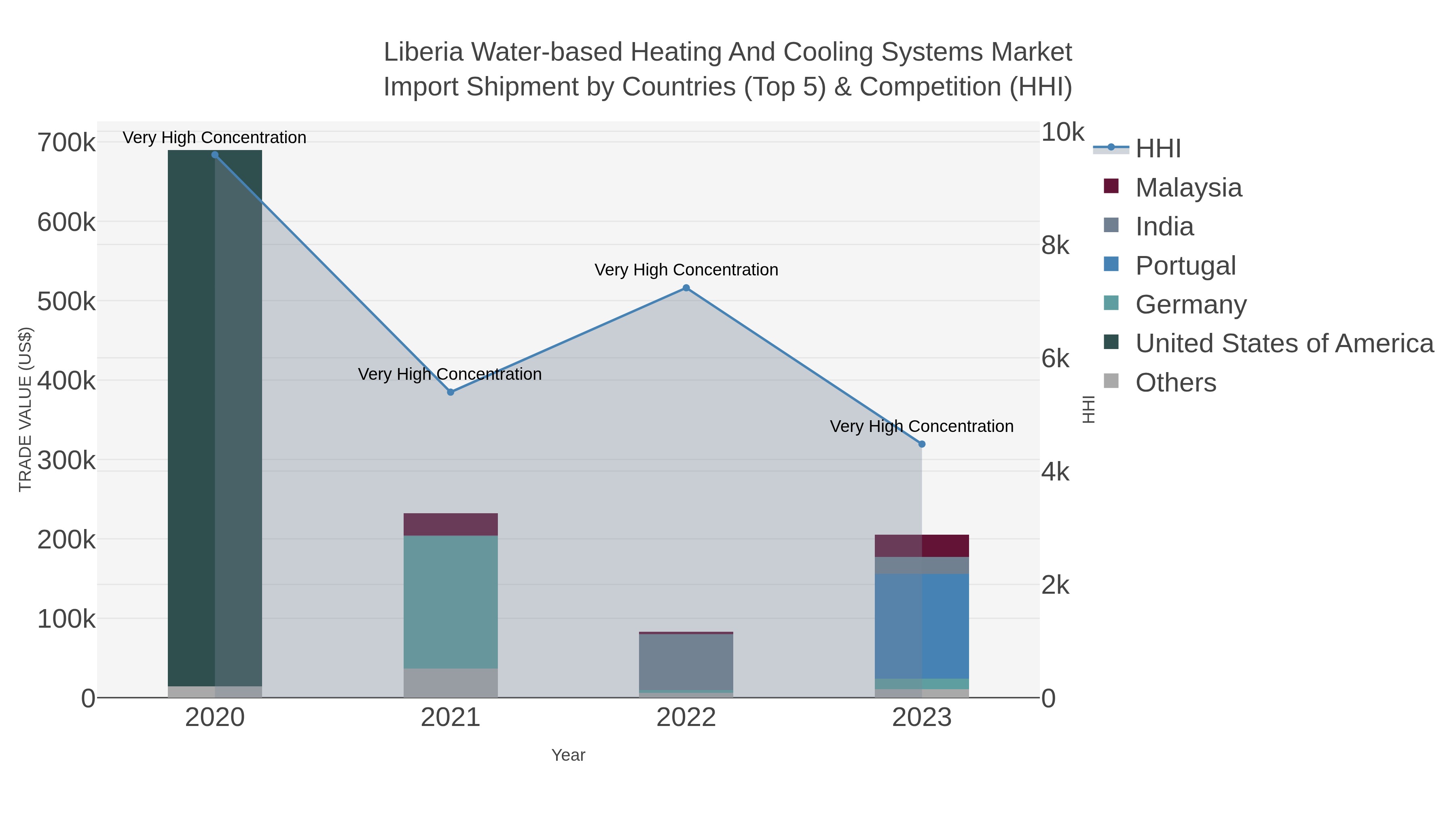Liberia Water-based Heating And Cooling Systems Market Import Shipment by Countries (Top 5) & Competition (HHI)