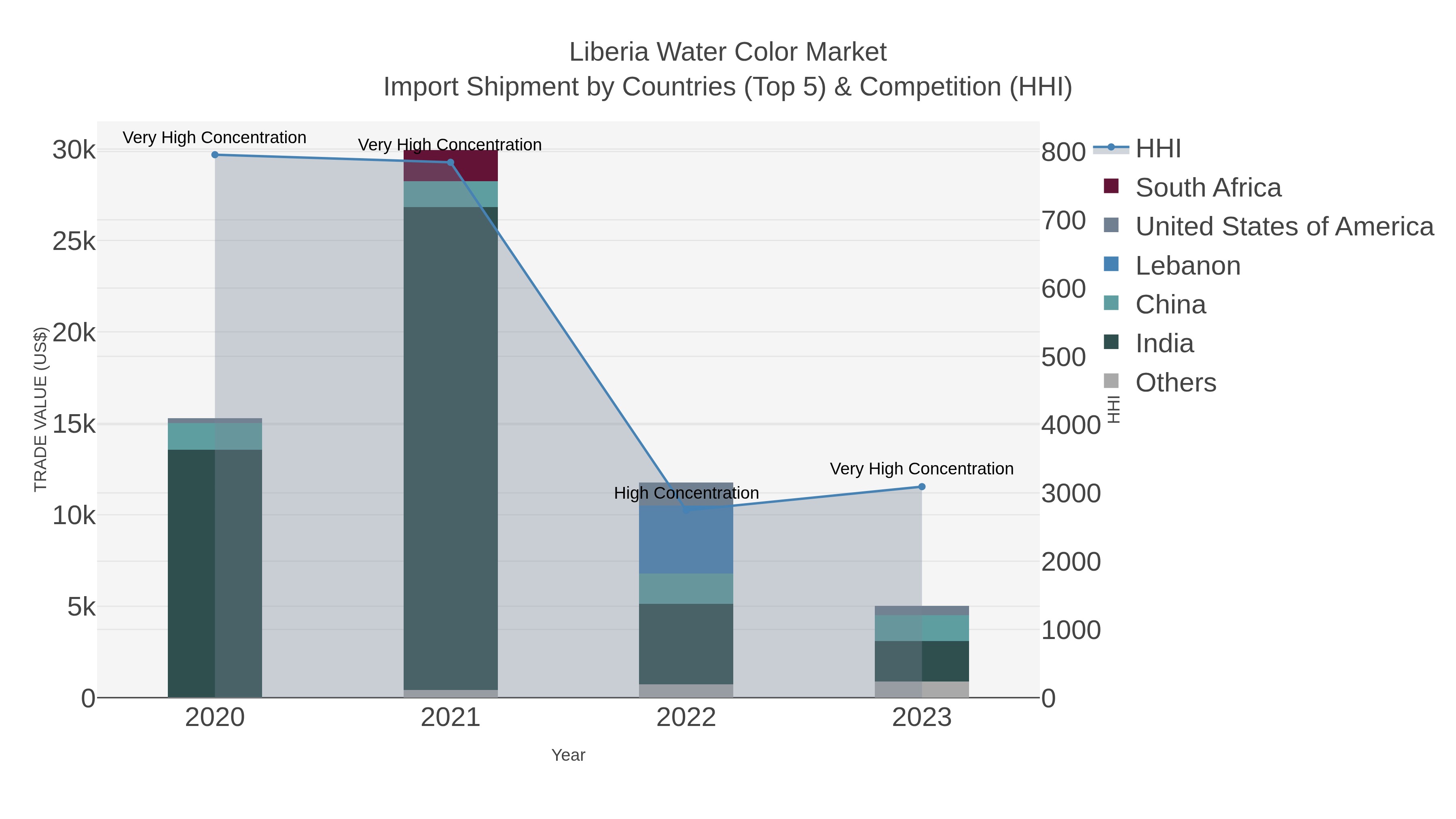 Liberia Water Color Market Import Shipment by Countries (Top 5) & Competition (HHI)