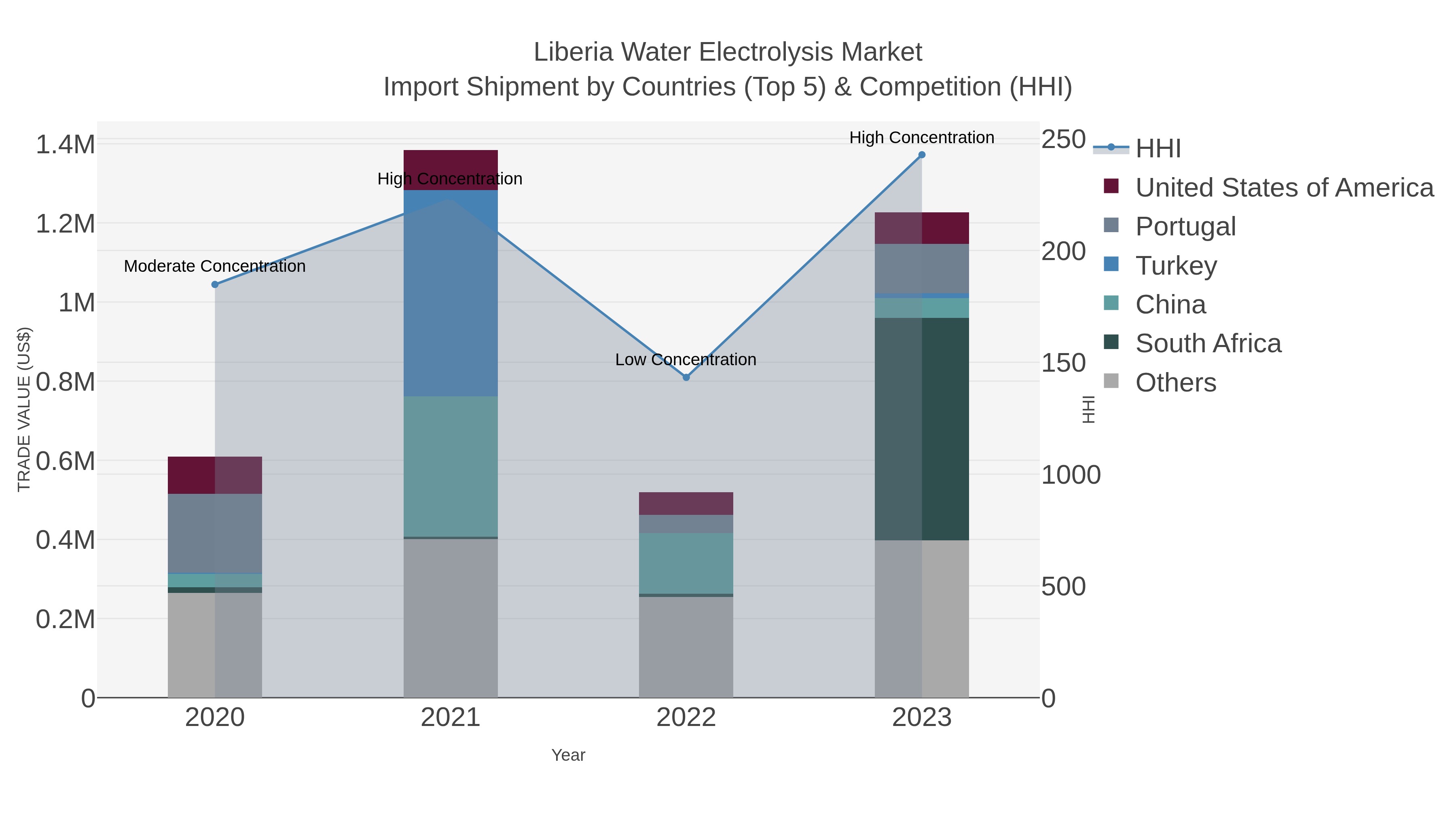 Liberia Water Electrolysis Market Import Shipment by Countries (Top 5) & Competition (HHI)