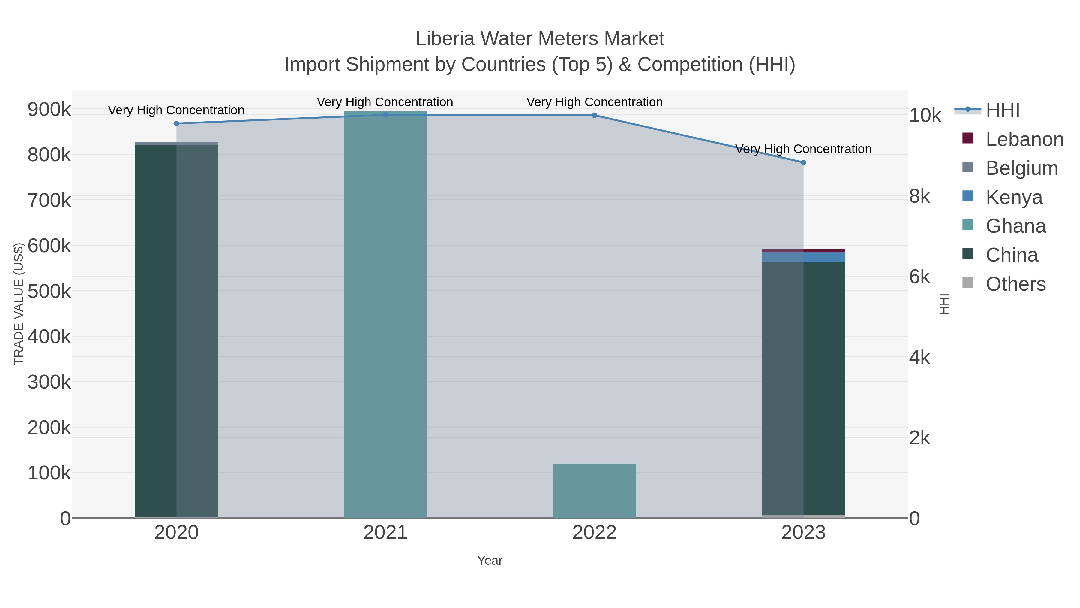 Liberia Water Meters Market Import Shipment by Countries (Top 5) & Competition (HHI)