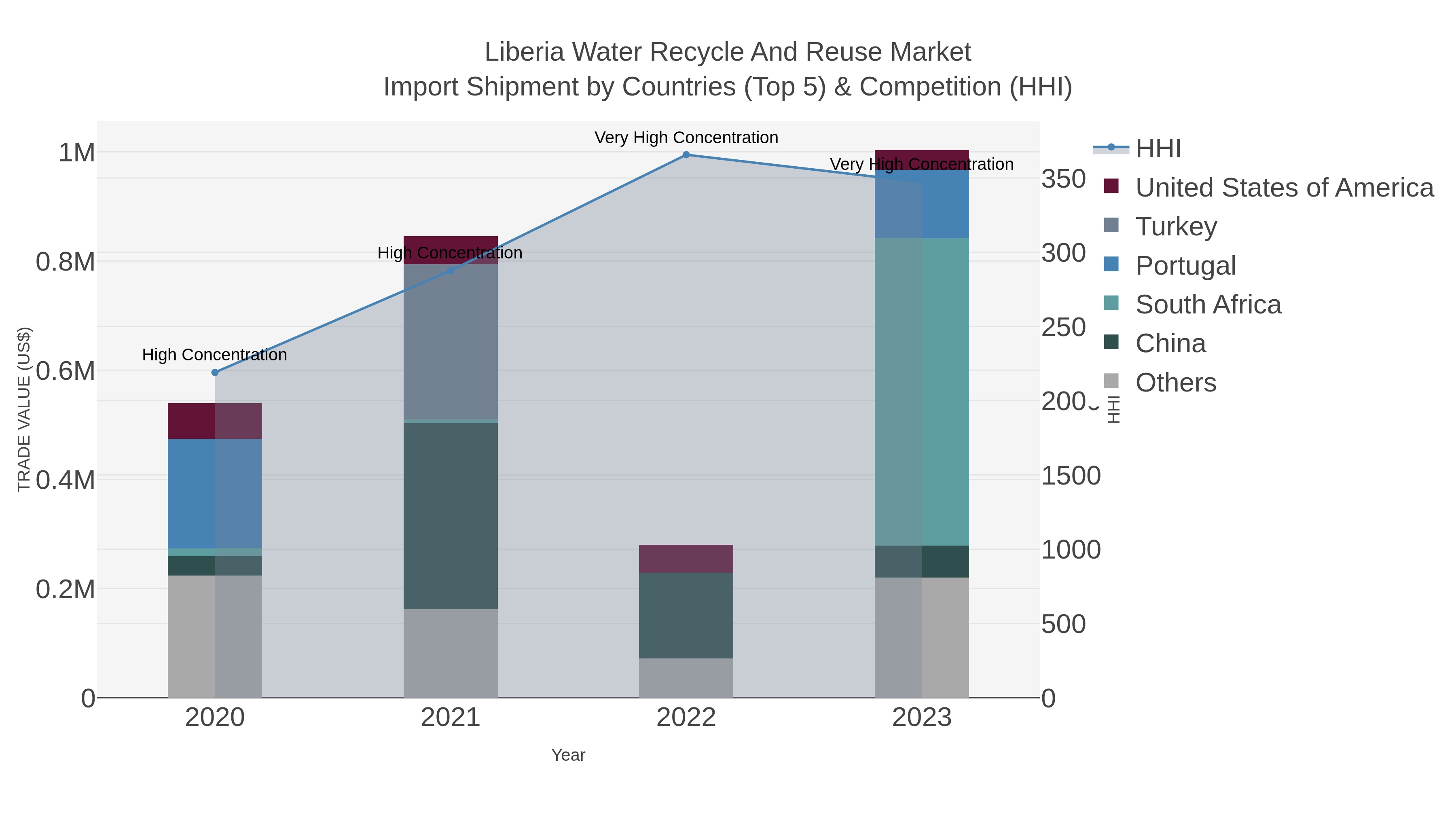 Liberia Water Recycle And Reuse Market Import Shipment by Countries (Top 5) & Competition (HHI)