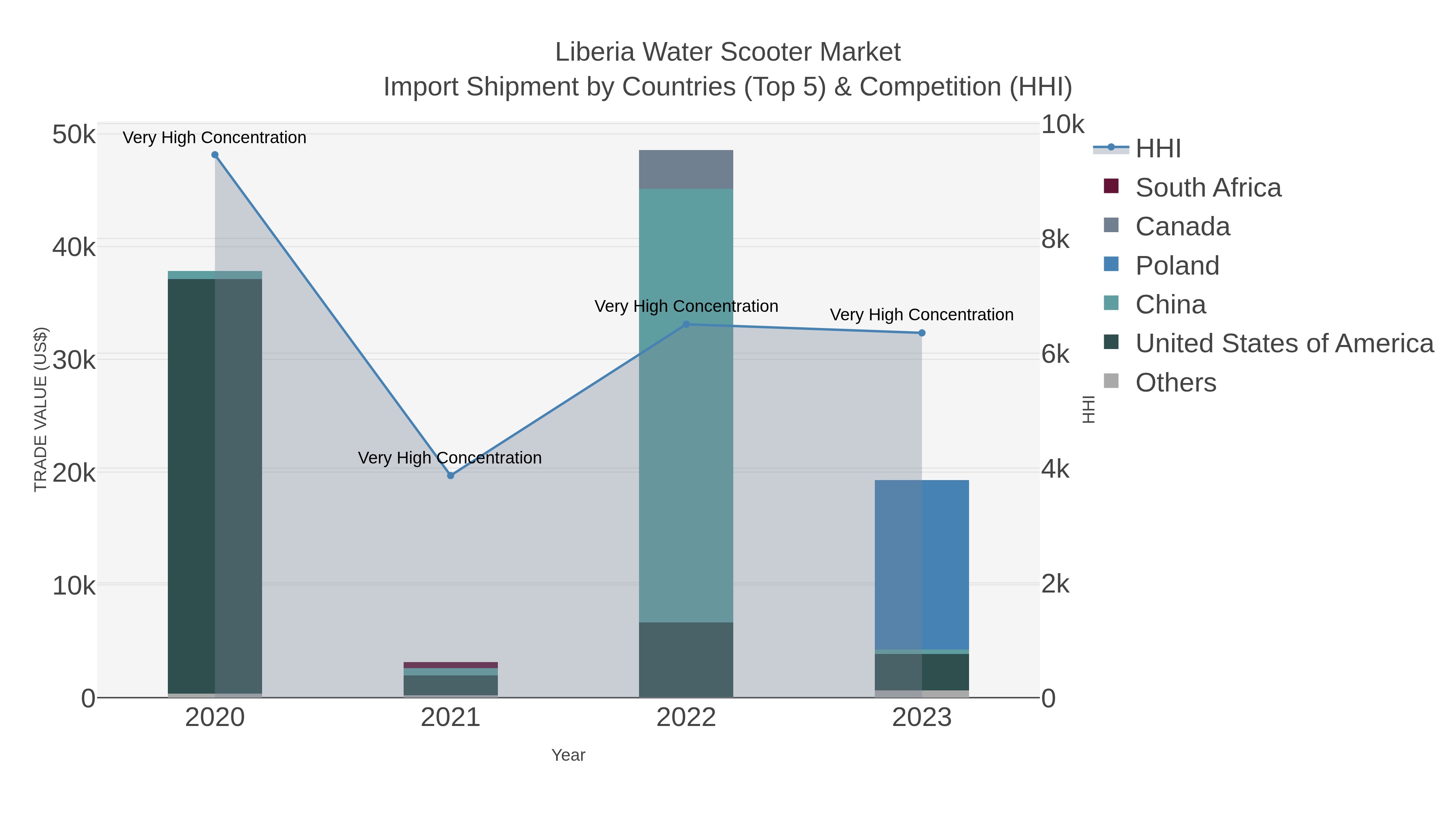 Liberia Water Scooter Market Import Shipment by Countries (Top 5) & Competition (HHI)