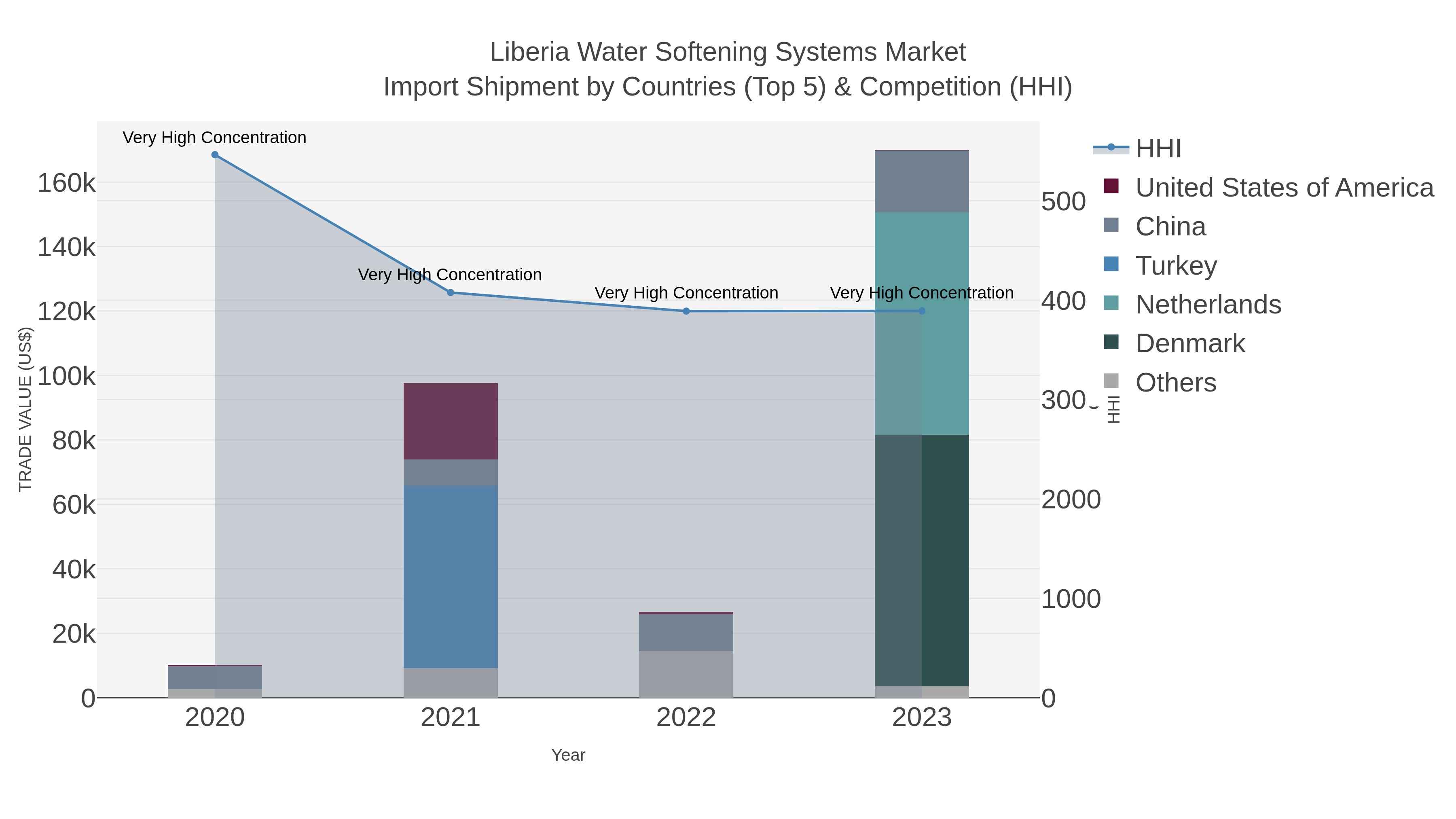 Liberia Water Softening Systems Market Import Shipment by Countries (Top 5) & Competition (HHI)