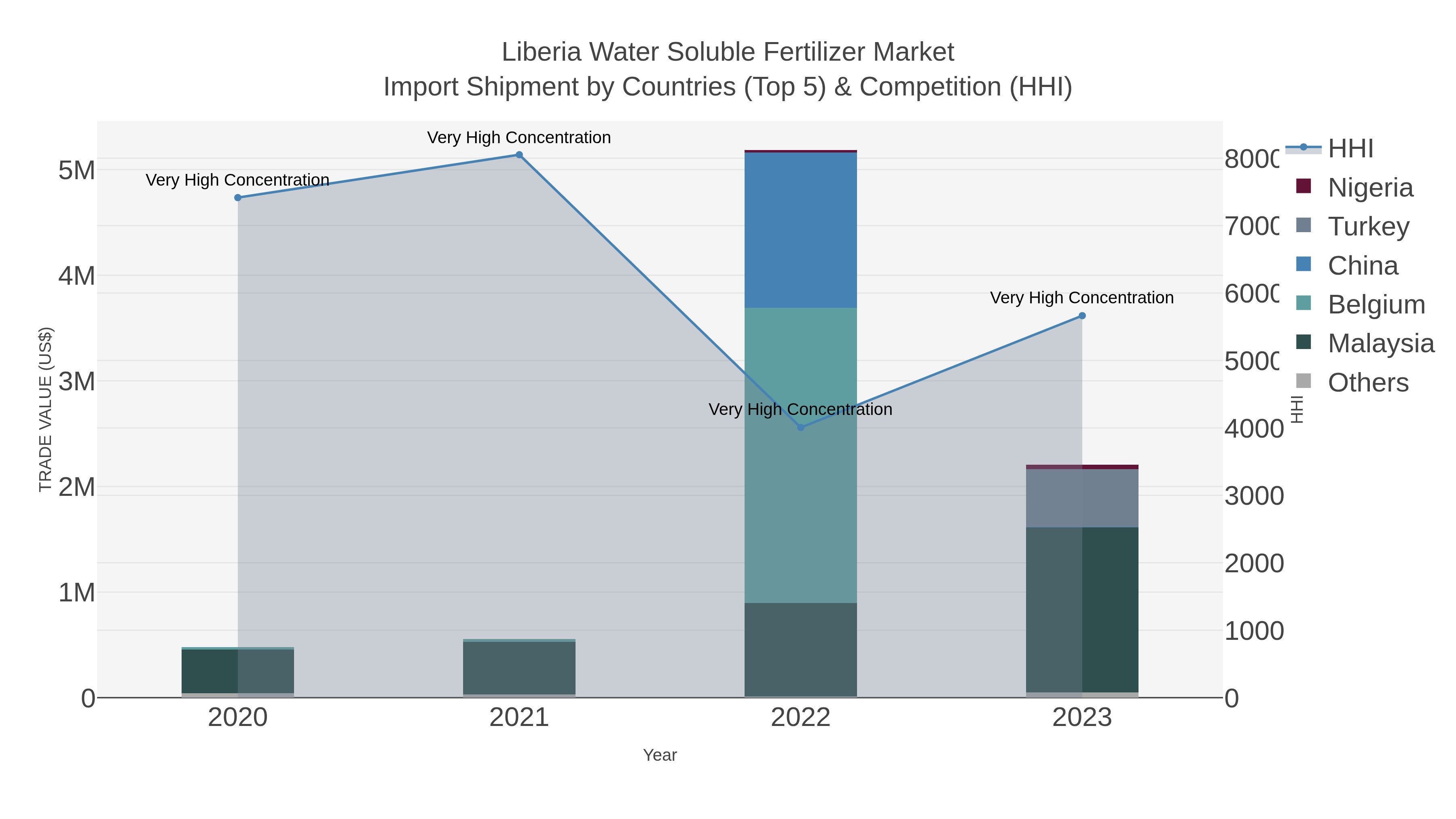 Liberia Water Soluble Fertilizer Market Import Shipment by Countries (Top 5) & Competition (HHI)