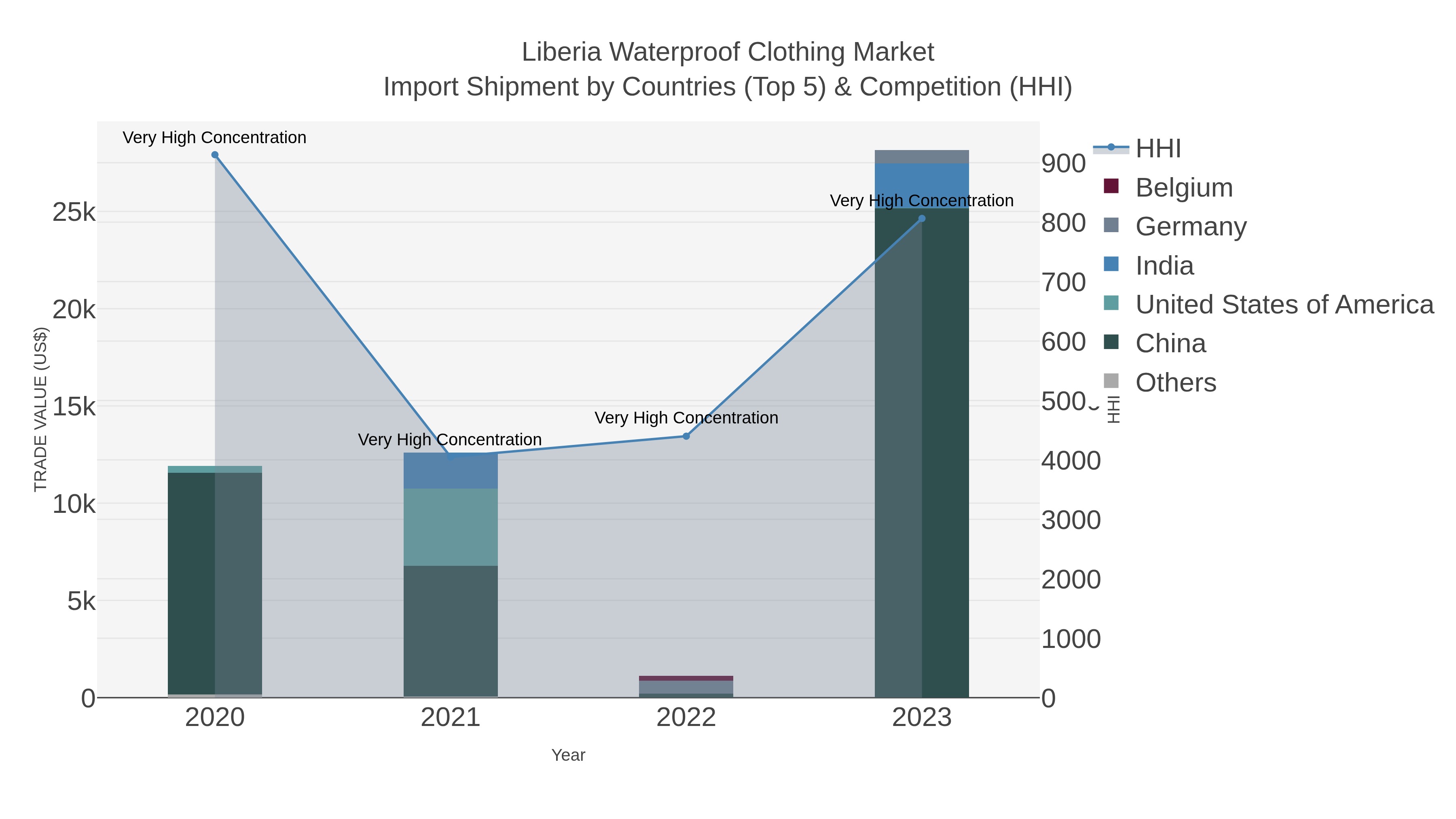 Liberia Waterproof Clothing Market Import Shipment by Countries (Top 5) & Competition (HHI)